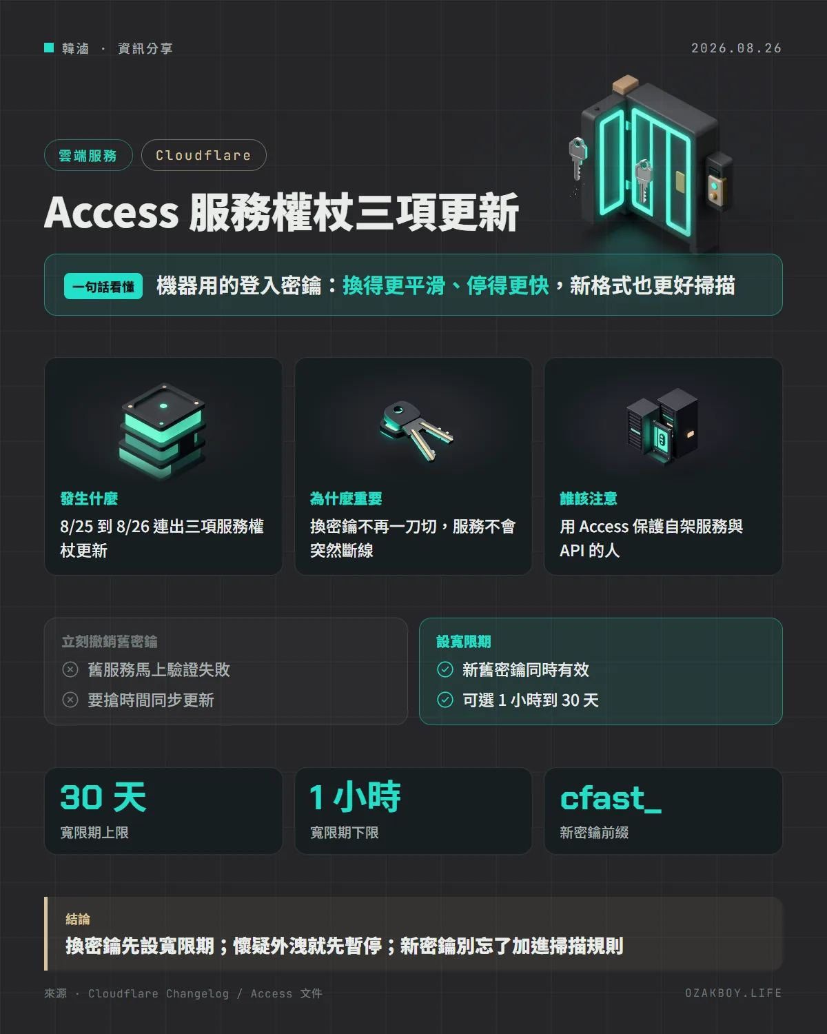 Access 服務權杖三項更新資訊圖卡:機器用的登入密鑰:換得更平滑、停得更快,新格式也更好掃描