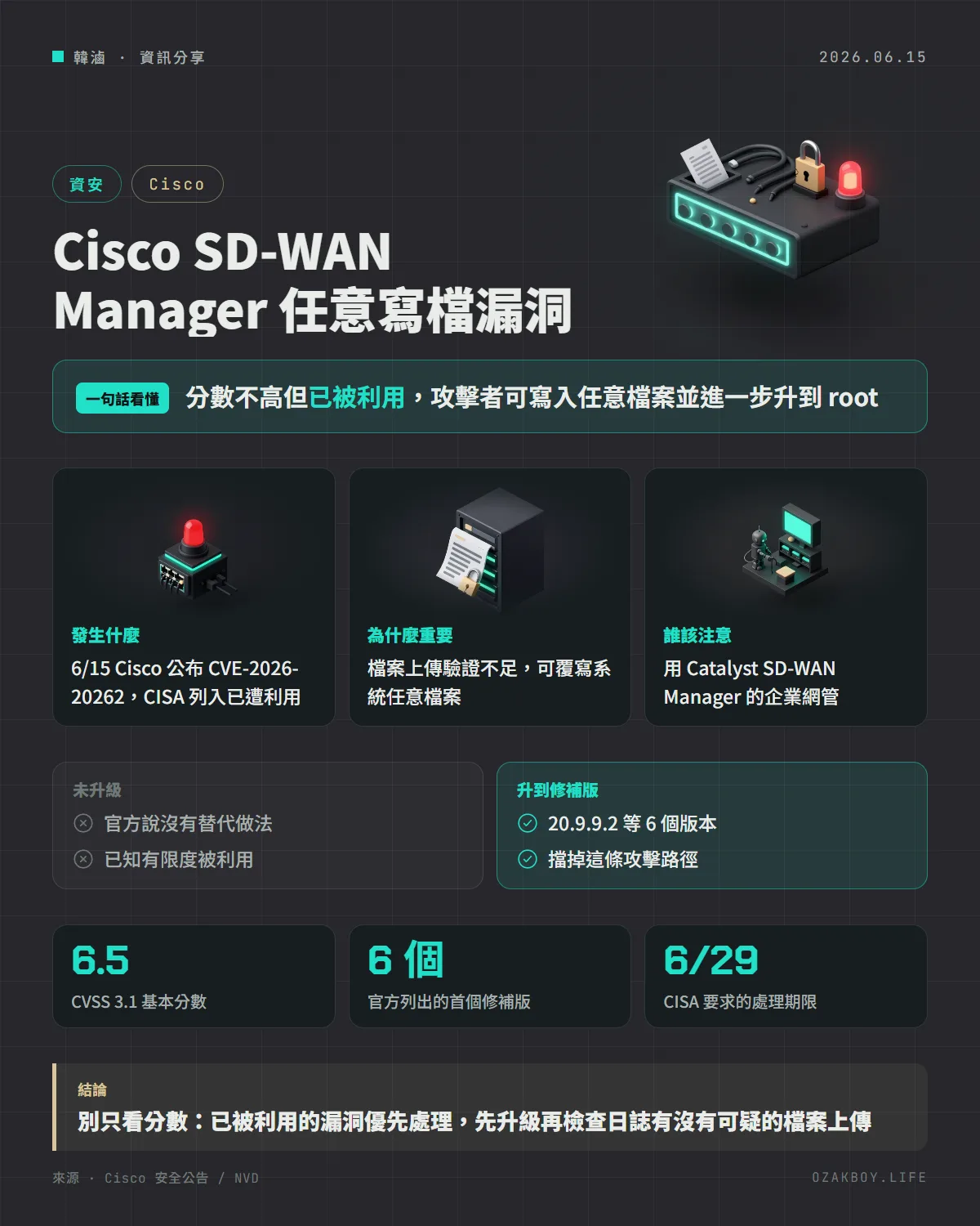 Cisco SD-WAN Manager 任意寫檔漏洞資訊圖卡:分數不高但已被利用,攻擊者可寫入任意檔案並進一步升到 root