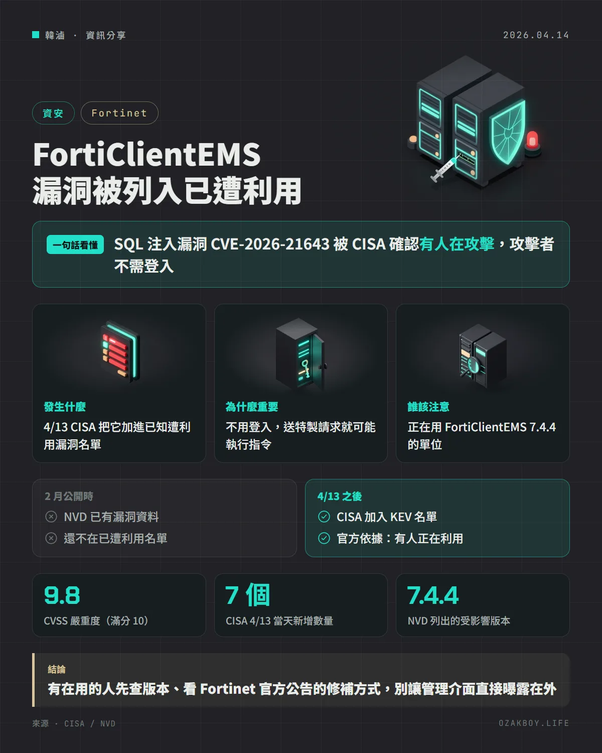 FortiClientEMS 漏洞被列入已遭利用資訊圖卡:SQL 注入漏洞 CVE-2026-21643 被 CISA 確認有人在攻擊,攻擊者不需登入