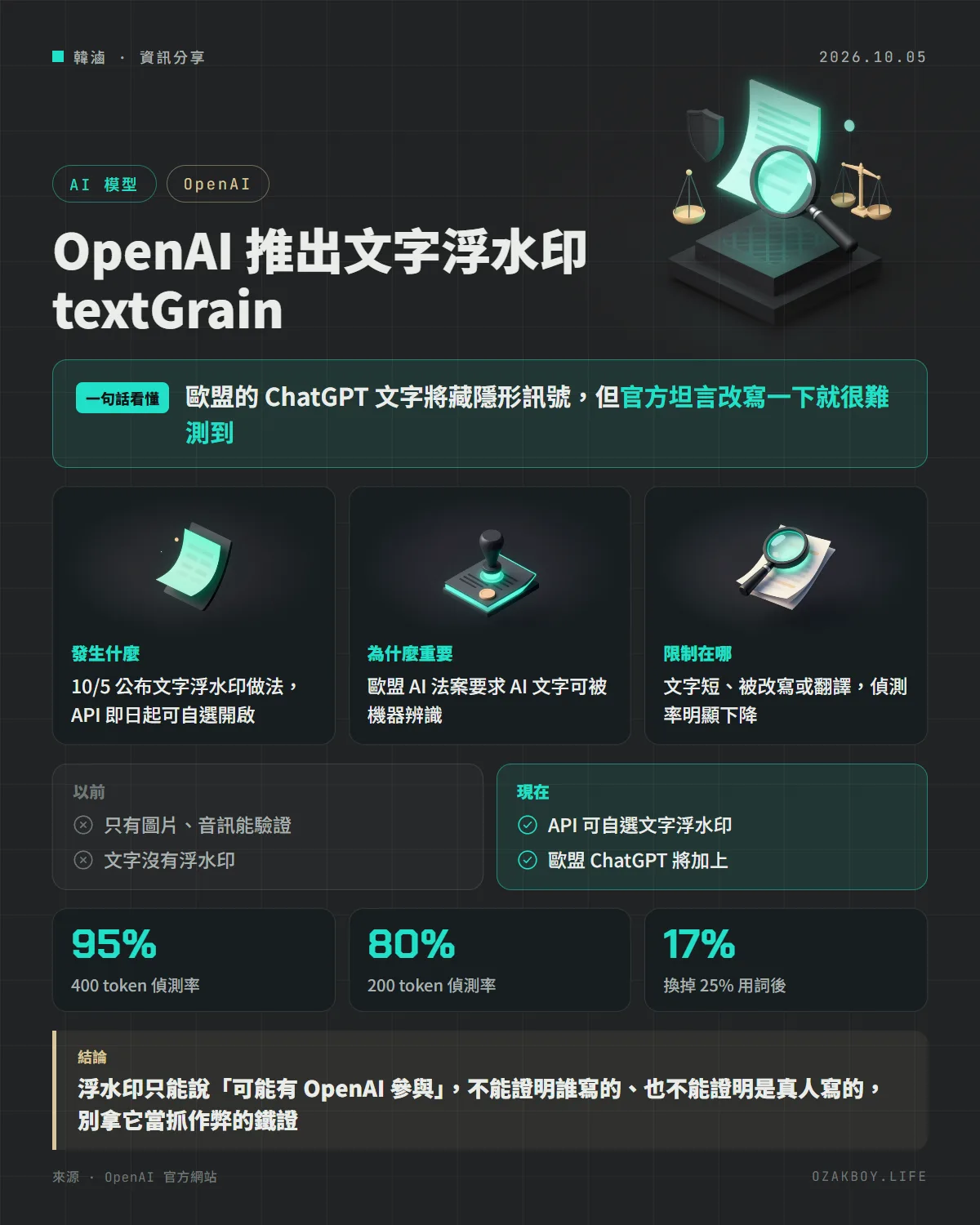 OpenAI 推出文字浮水印 textGrain資訊圖卡:歐盟的 ChatGPT 文字將藏隱形訊號,但官方坦言改寫一下就很難測到