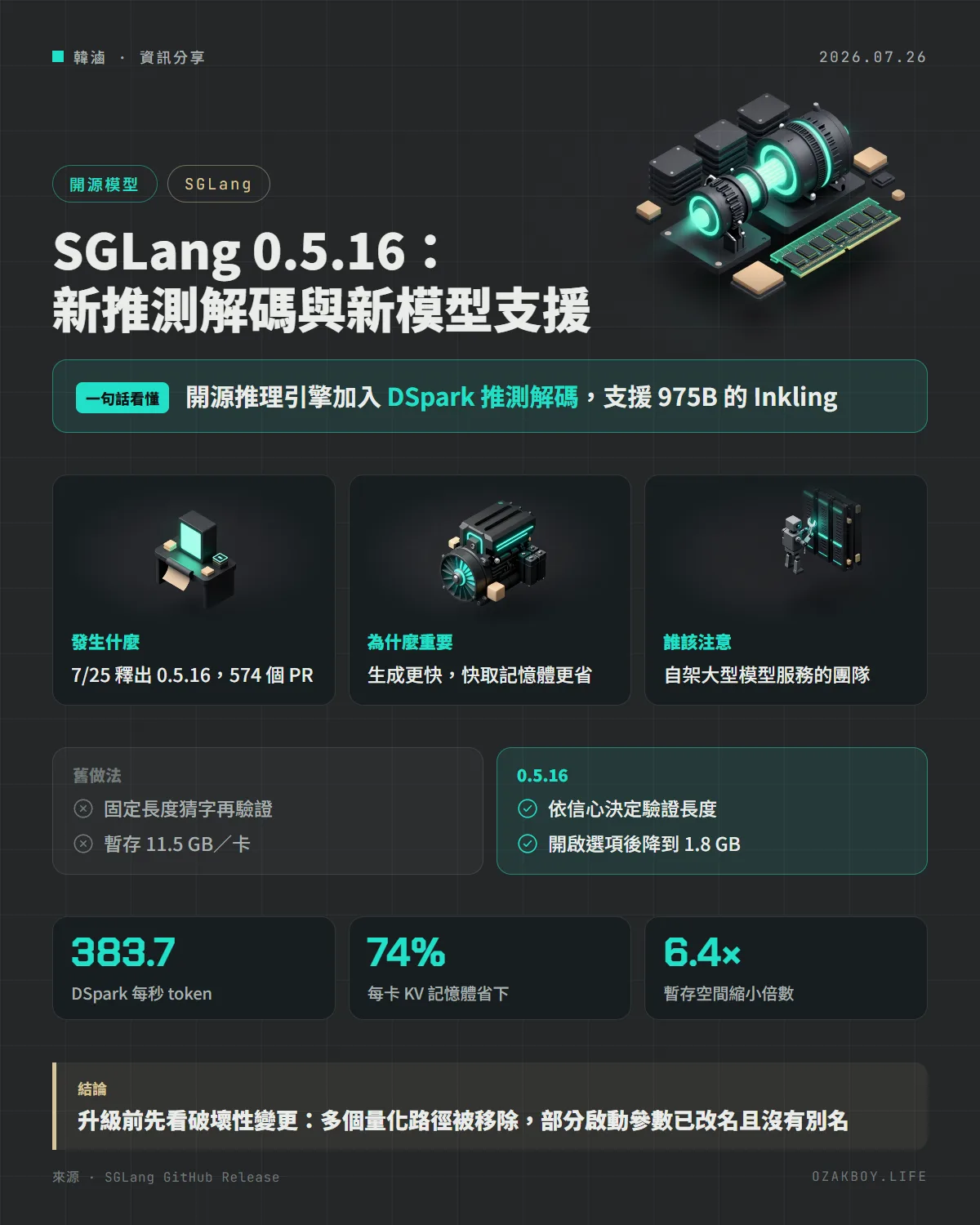 SGLang 0.5.16:新推測解碼與新模型支援資訊圖卡:開源推理引擎加入 DSpark 推測解碼,支援 975B 的 Inkling