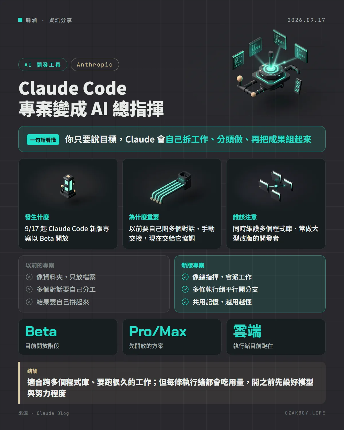 Claude Code 專案變成 AI 總指揮資訊圖卡:你只要說目標,Claude 會自己拆工作、分頭做、再把成果組起來