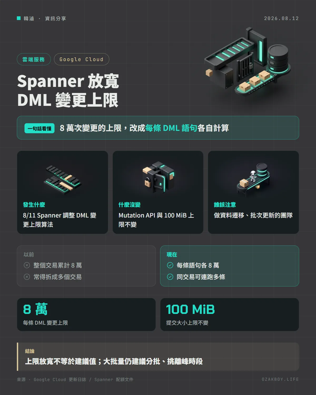 Spanner 放寬 DML 變更上限資訊圖卡：8 萬次變更的上限，改成每條 DML 語句各自計算