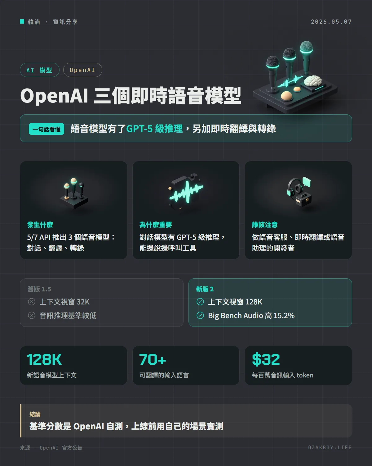 OpenAI 三個即時語音模型資訊圖卡:語音模型有了GPT-5 級推理,另加即時翻譯與轉錄