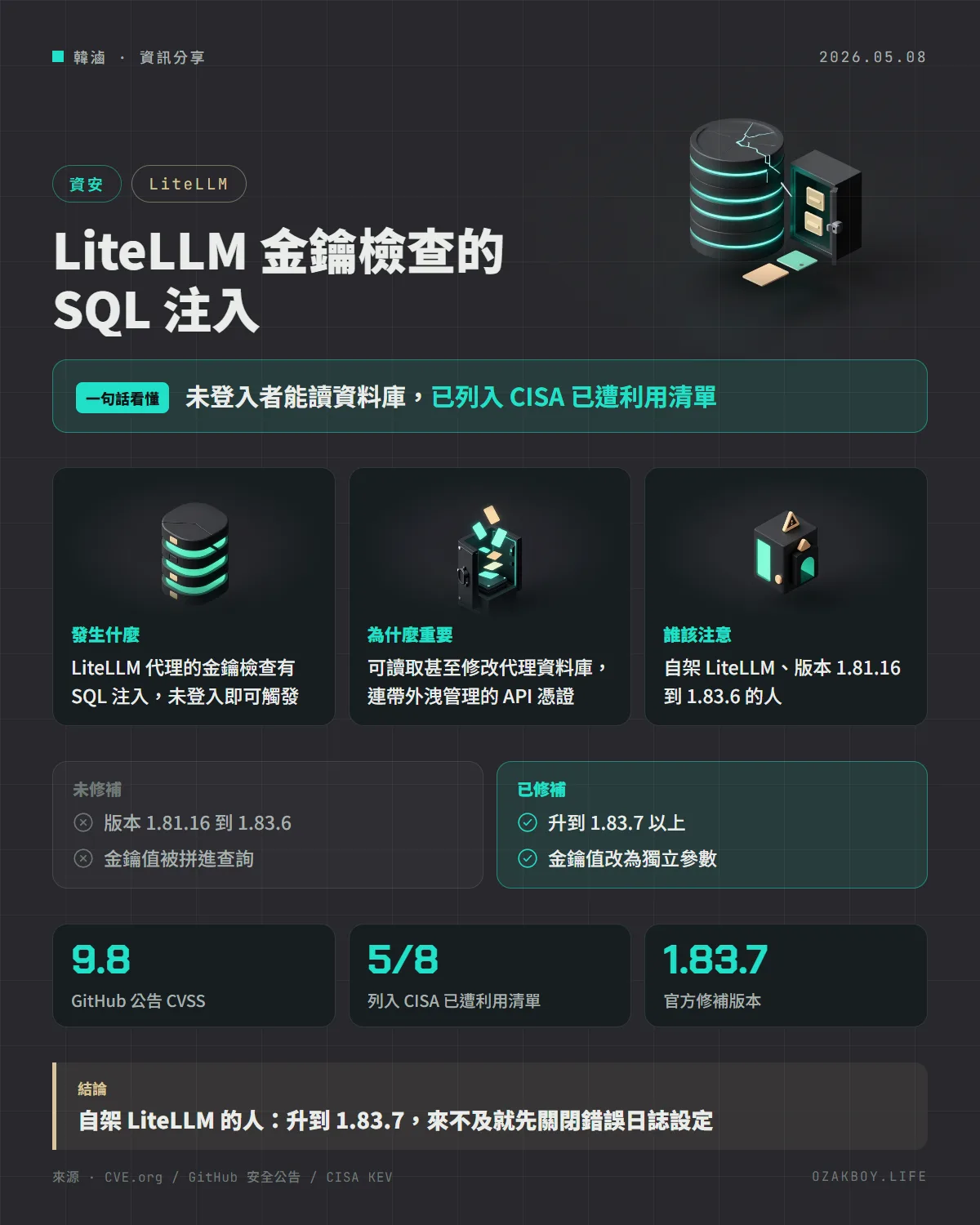 LiteLLM 金鑰檢查的 SQL 注入資訊圖卡:未登入者能讀資料庫,已列入 CISA 已遭利用清單