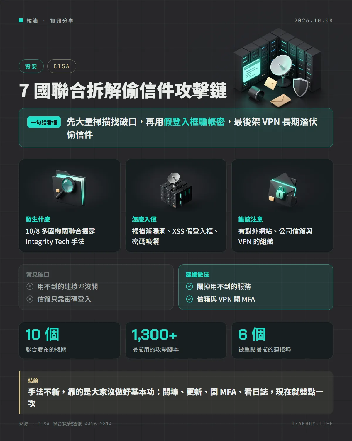 7 國聯合拆解偷信件攻擊鏈資訊圖卡:先大量掃描找破口,再用假登入框騙帳密,最後架 VPN 長期潛伏偷信件