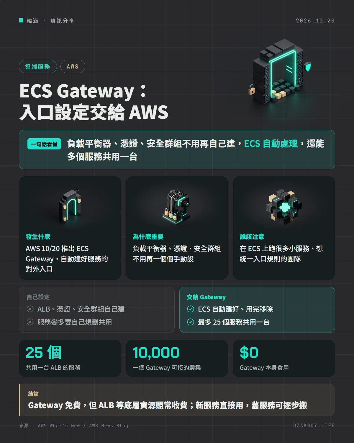 ECS Gateway:入口設定交給 AWS資訊圖卡:負載平衡器、憑證、安全群組不用再自己建,ECS 自動處理,還能多個服務共用一台
