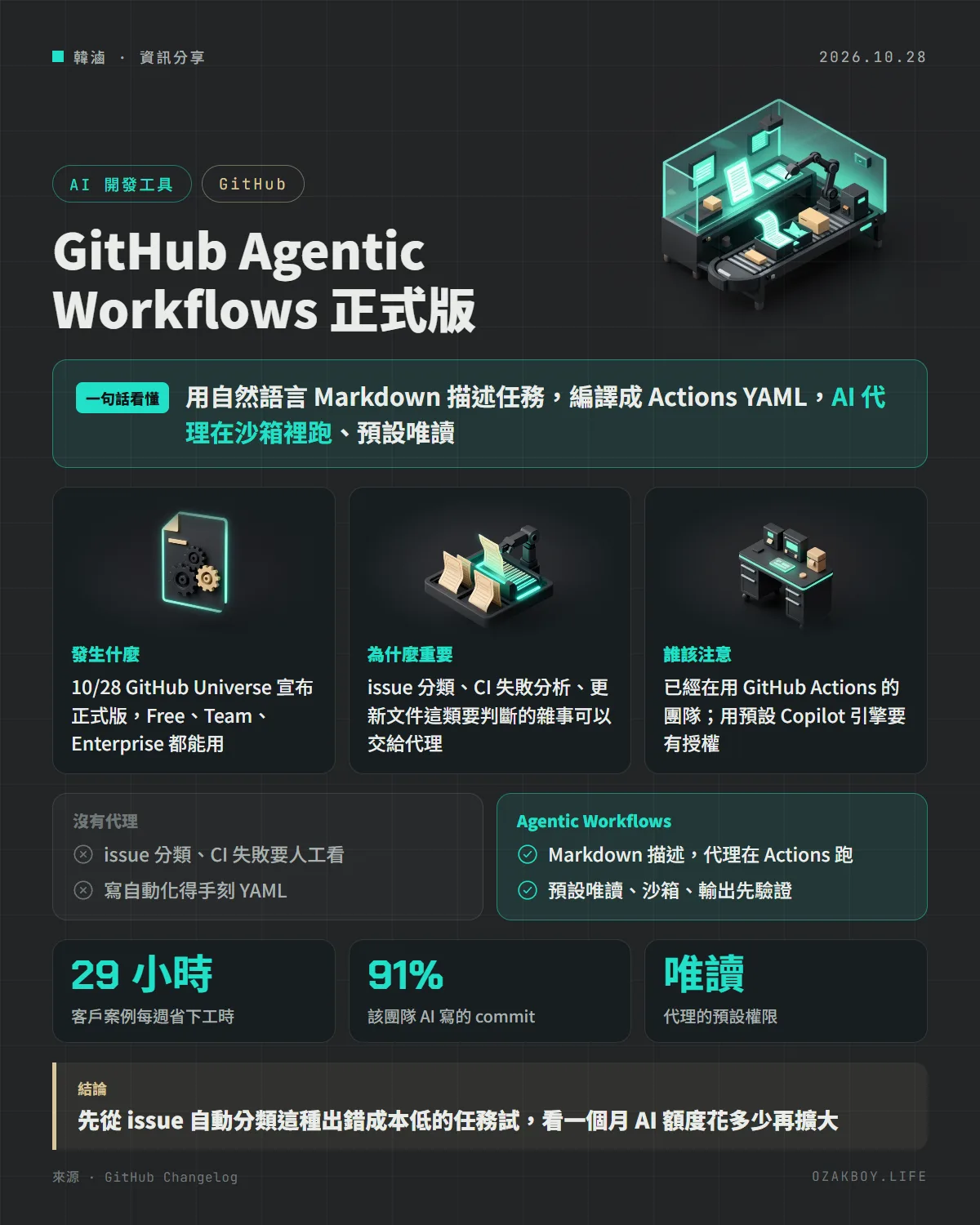 GitHub Agentic Workflows 正式版資訊圖卡:用自然語言 Markdown 描述任務,編譯成 Actions YAML,AI 代理在沙箱裡跑、預設唯讀