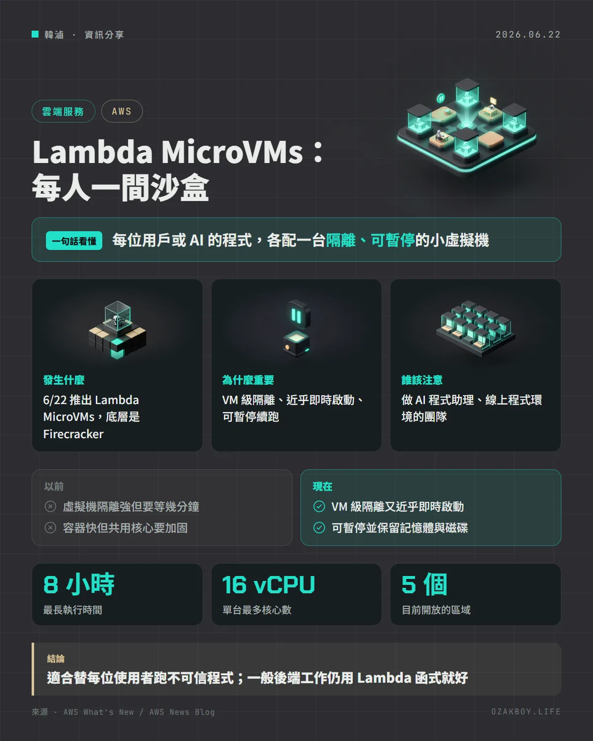 Lambda MicroVMs:每人一間沙盒資訊圖卡:每位用戶或 AI 的程式,各配一台隔離、可暫停的小虛擬機