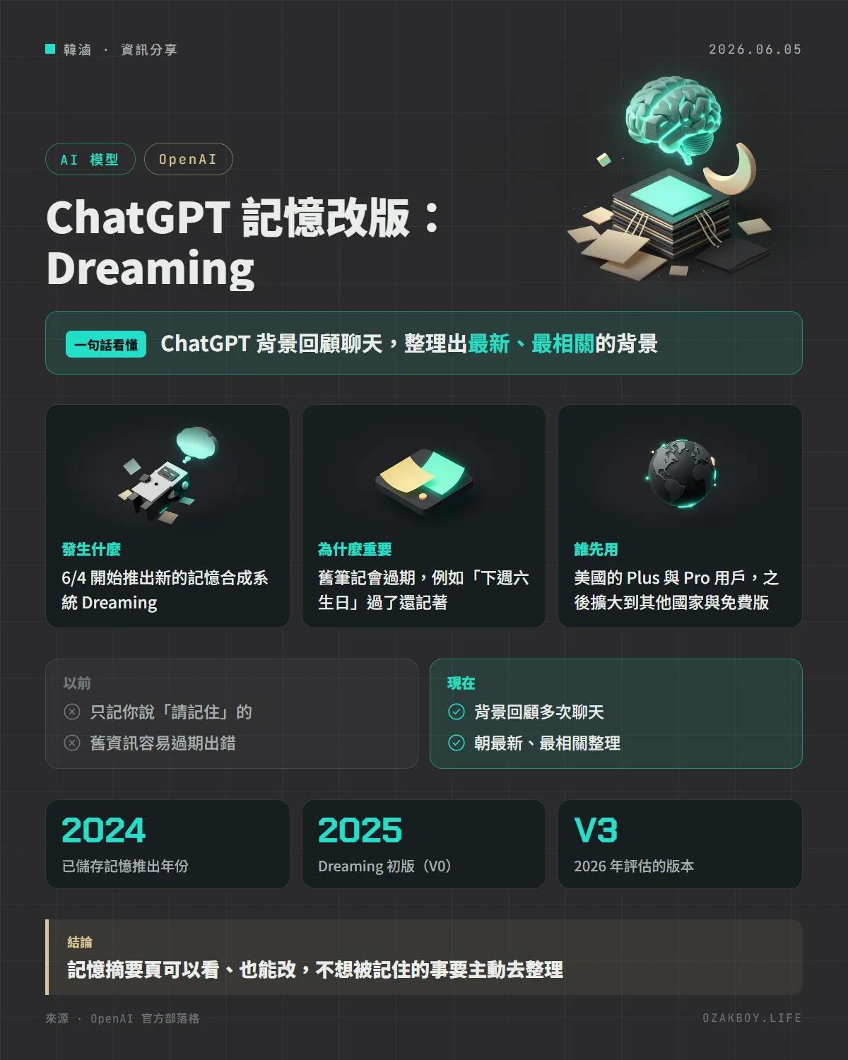 ChatGPT 記憶改版:Dreaming資訊圖卡:ChatGPT 背景回顧聊天,整理出最新、最相關的背景