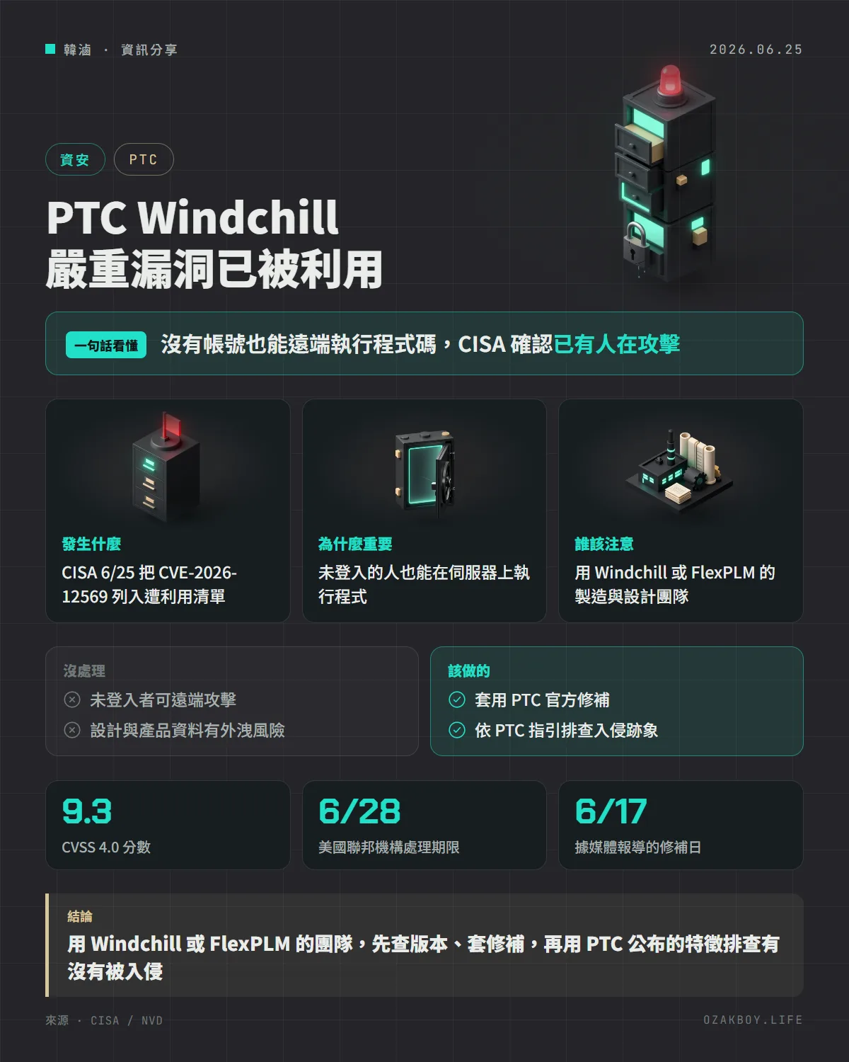PTC Windchill 嚴重漏洞已被利用資訊圖卡：沒有帳號也能遠端執行程式碼，CISA 確認已有人在攻擊