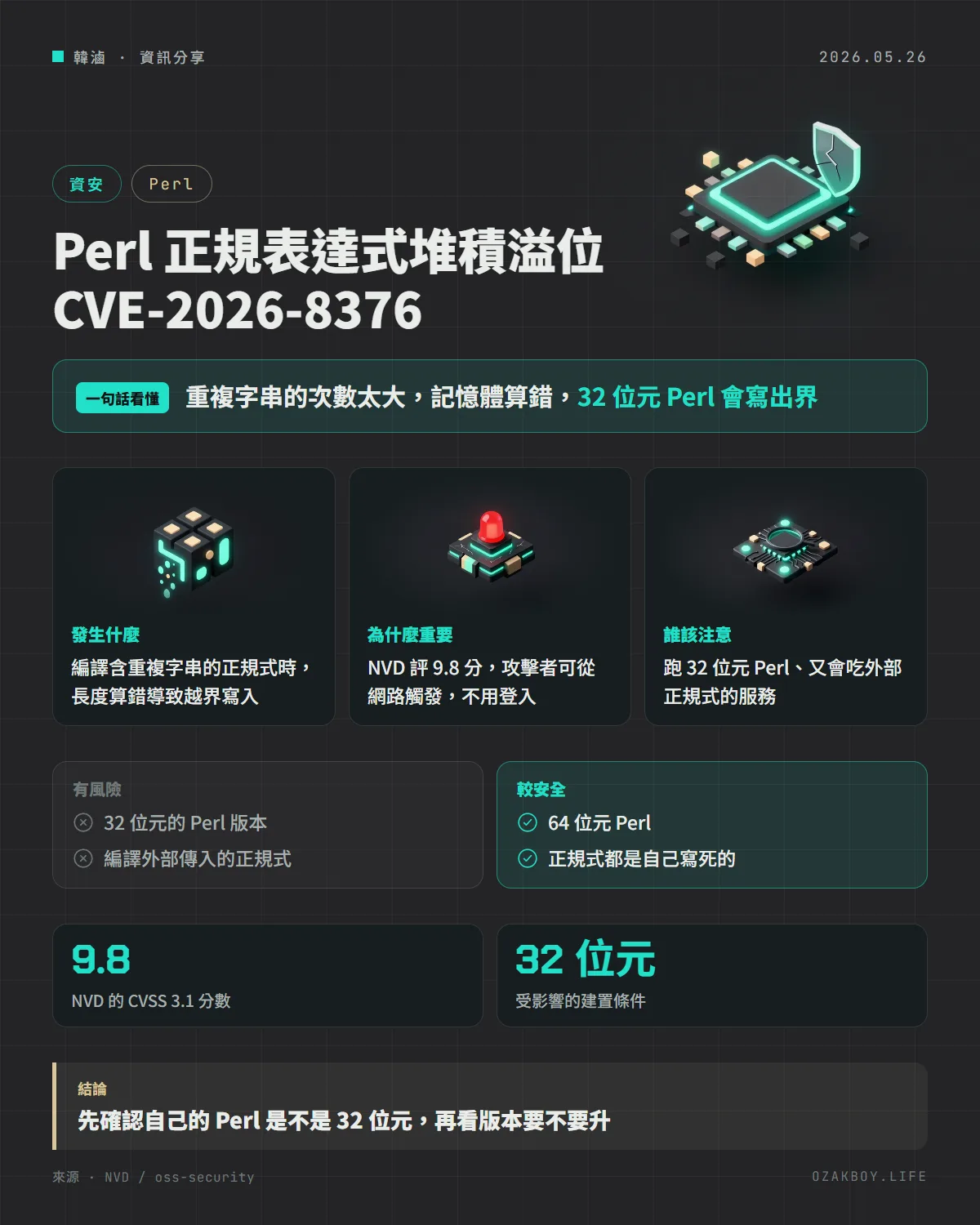 Perl 正規表達式堆積溢位 CVE-2026-8376資訊圖卡：重複字串的次數太大，記憶體算錯，32 位元 Perl 會寫出界