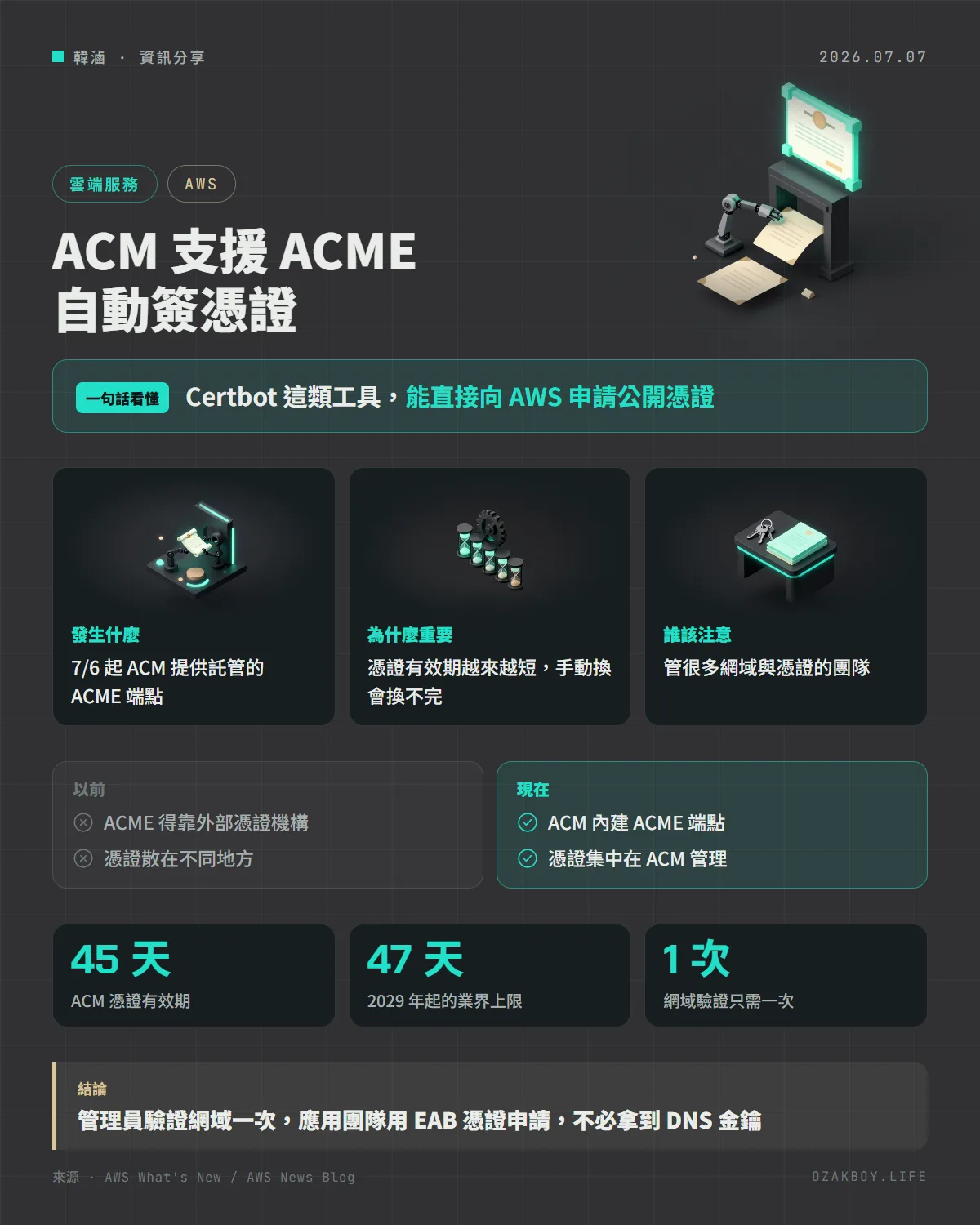 ACM 支援 ACME 自動簽憑證資訊圖卡:Certbot 這類工具,能直接向 AWS 申請公開憑證