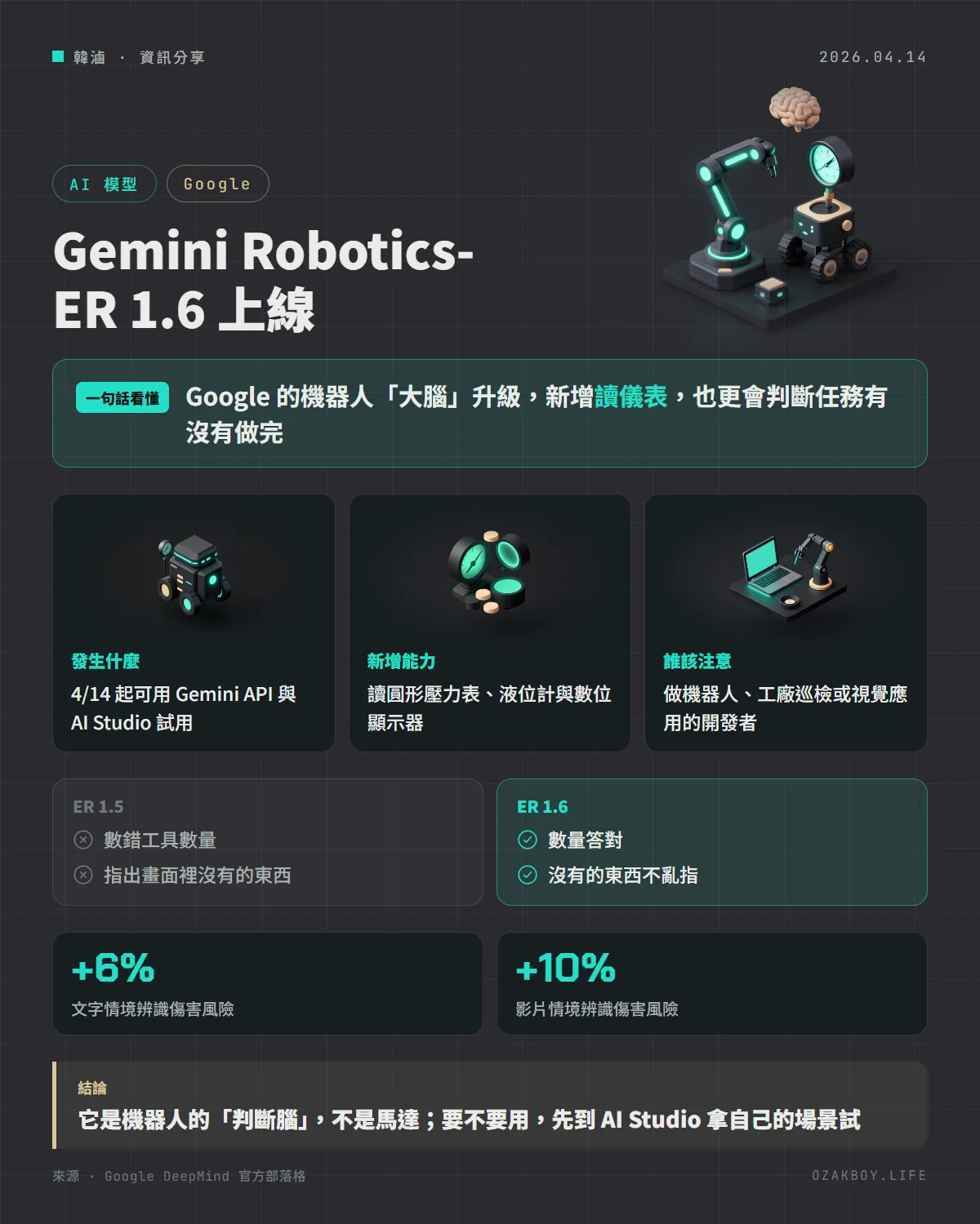 Gemini Robotics-ER 1.6 上線資訊圖卡：Google 的機器人「大腦」升級，新增讀儀表，也更會判斷任務有沒有做完
