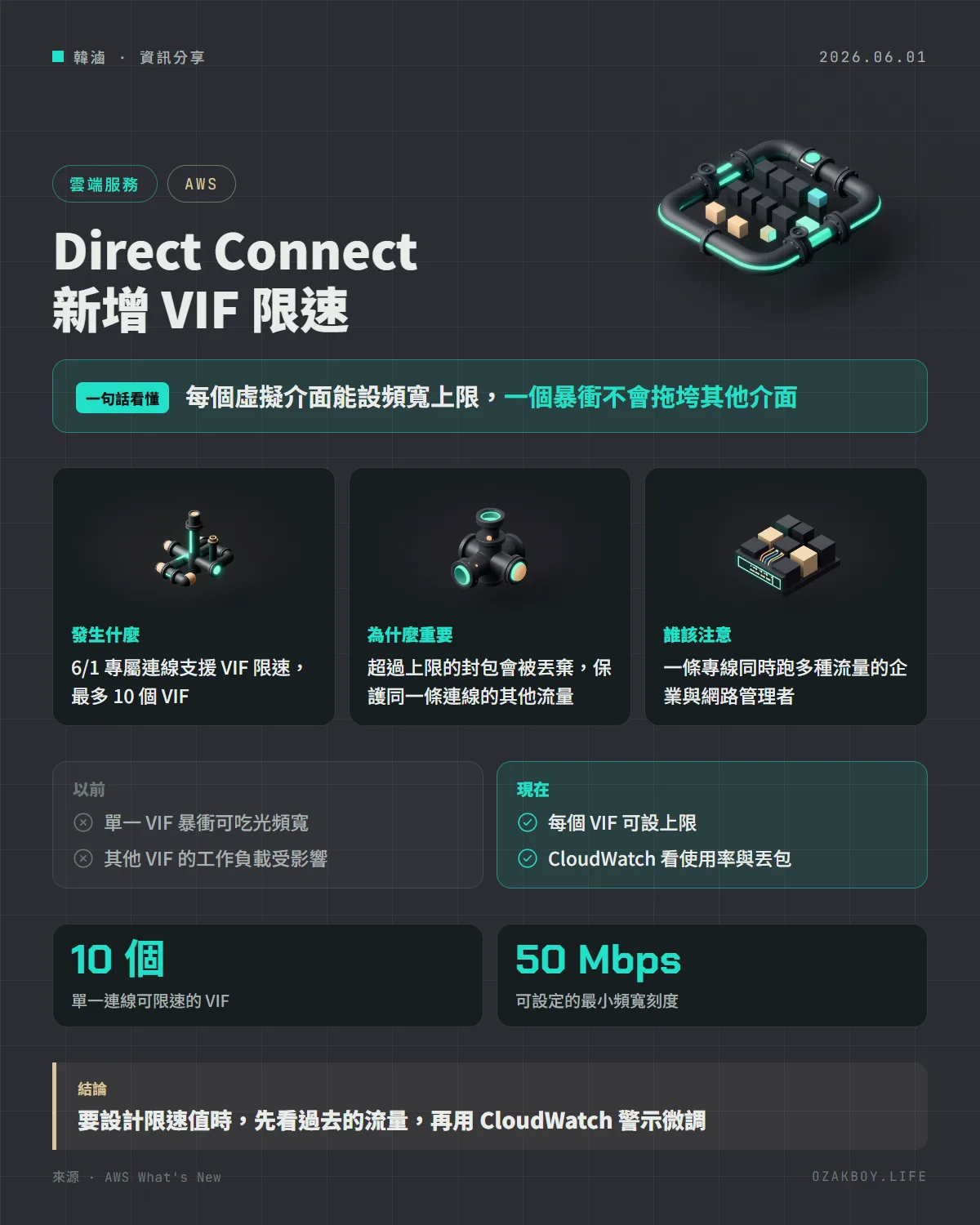 Direct Connect 新增 VIF 限速資訊圖卡:每個虛擬介面能設頻寬上限,一個暴衝不會拖垮其他介面