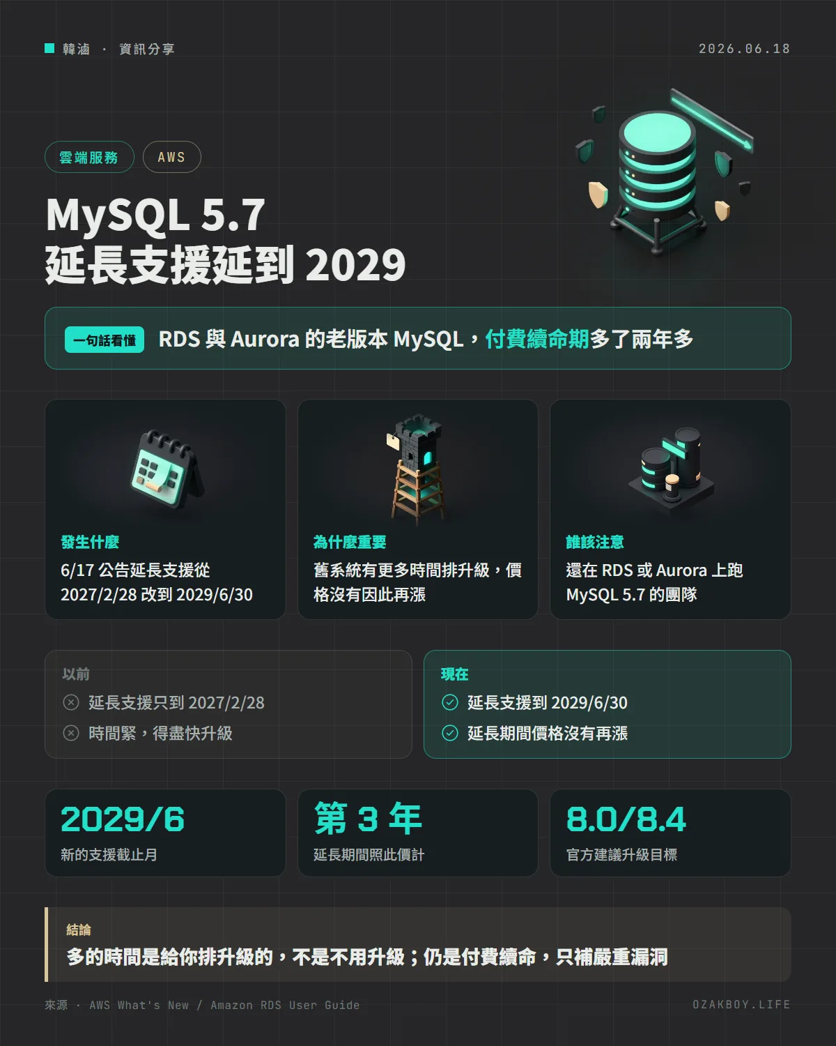 MySQL 5.7 延長支援延到 2029資訊圖卡:RDS 與 Aurora 的老版本 MySQL,付費續命期多了兩年多