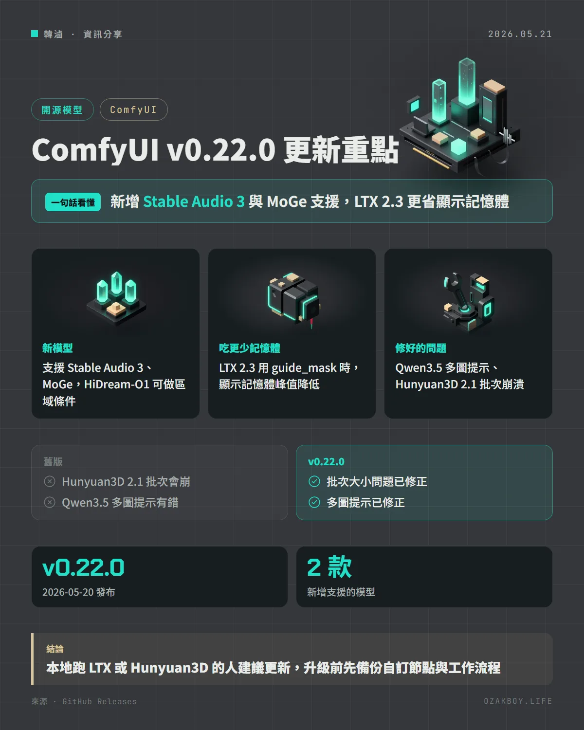 ComfyUI v0.22.0 更新重點資訊圖卡：新增 Stable Audio 3 與 MoGe 支援，LTX 2.3 更省顯示記憶體