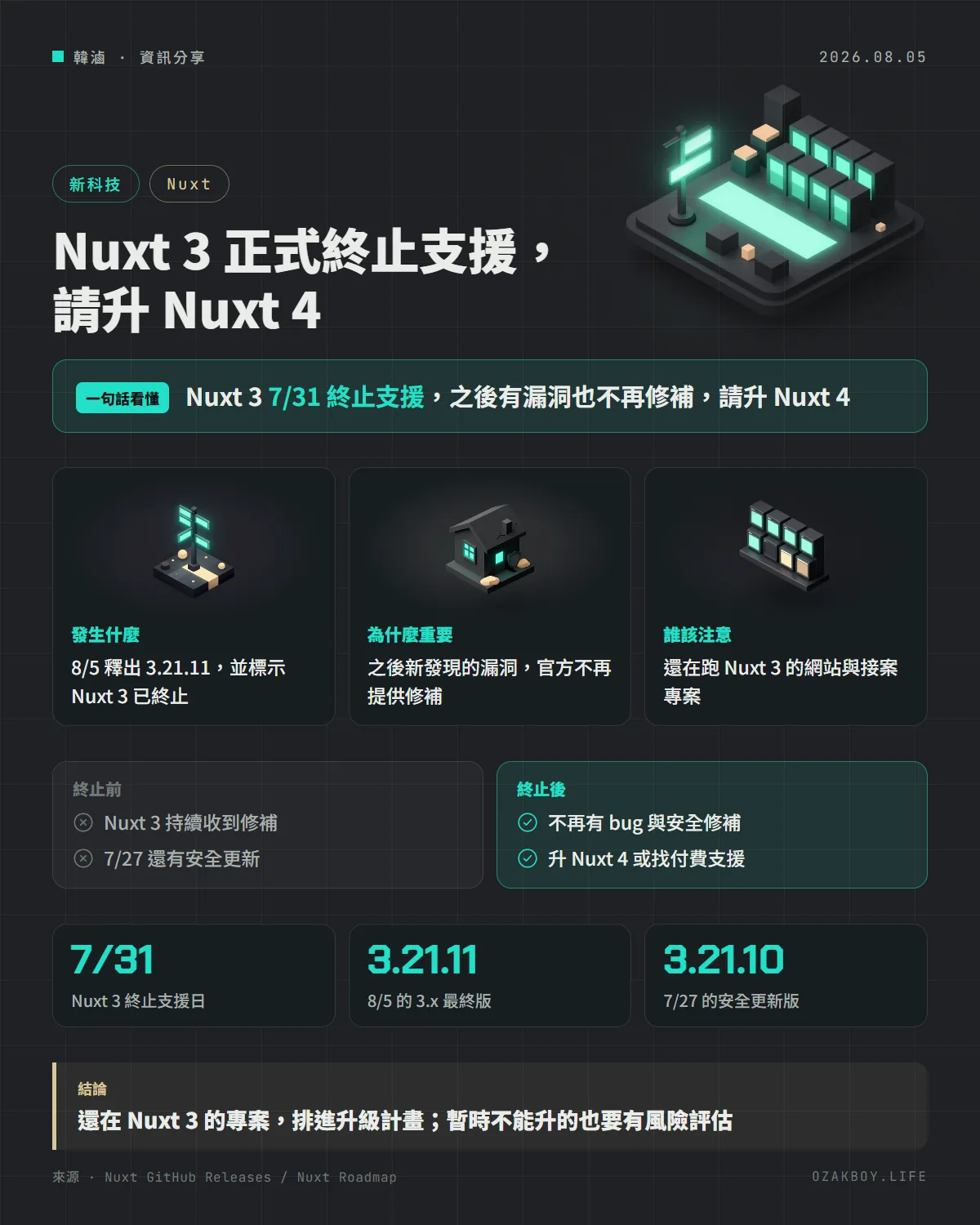 Nuxt 3 正式終止支援,請升 Nuxt 4資訊圖卡:Nuxt 3 7/31 終止支援,之後有漏洞也不再修補,請升 Nuxt 4