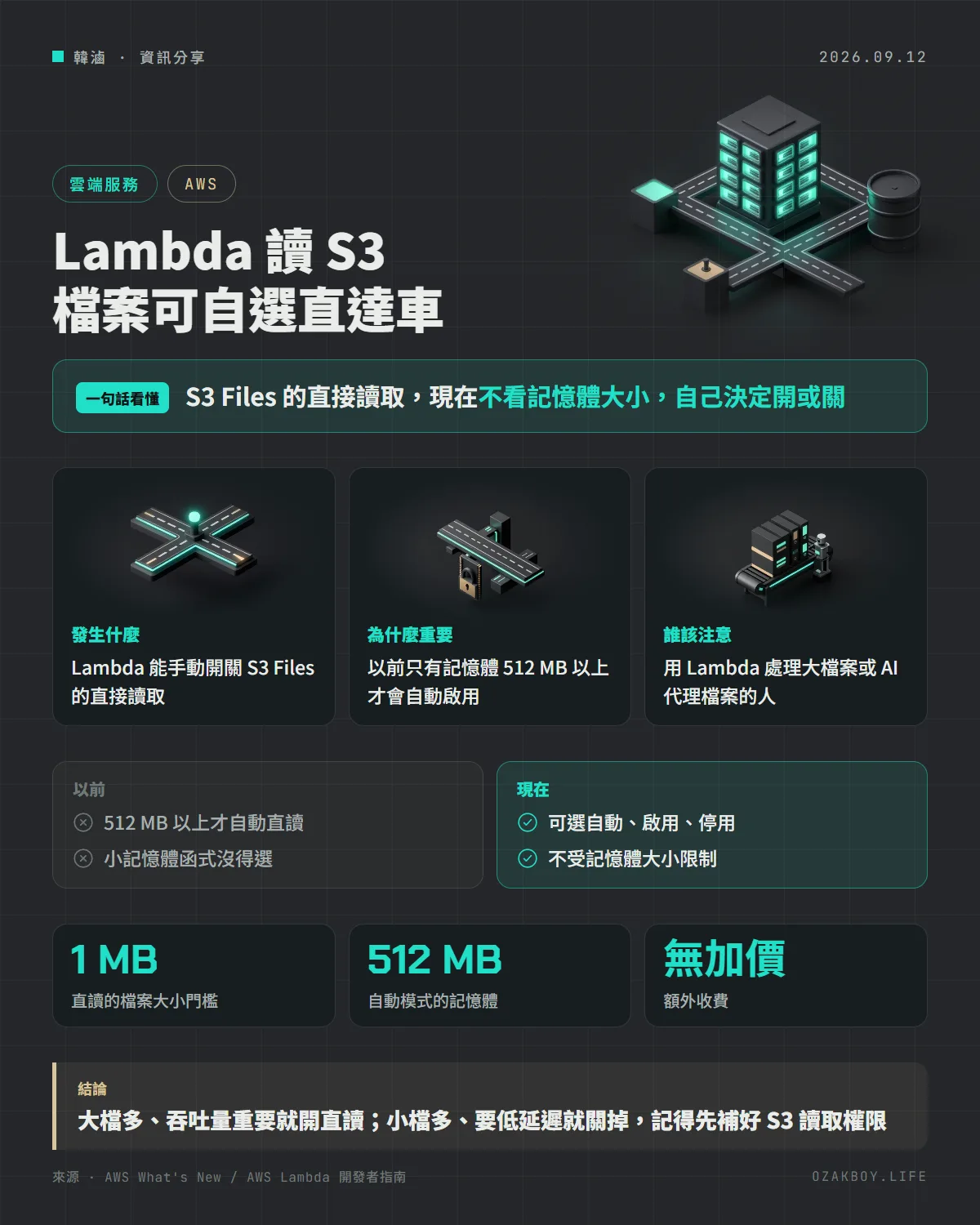 Lambda 讀 S3 檔案可自選直達車資訊圖卡:S3 Files 的直接讀取,現在不看記憶體大小,自己決定開或關