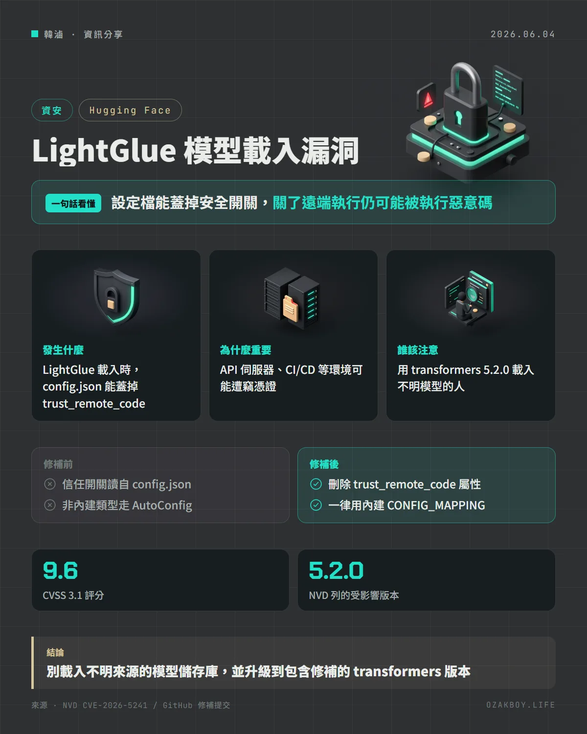 LightGlue 模型載入漏洞資訊圖卡:設定檔能蓋掉安全開關,關了遠端執行仍可能被執行惡意碼