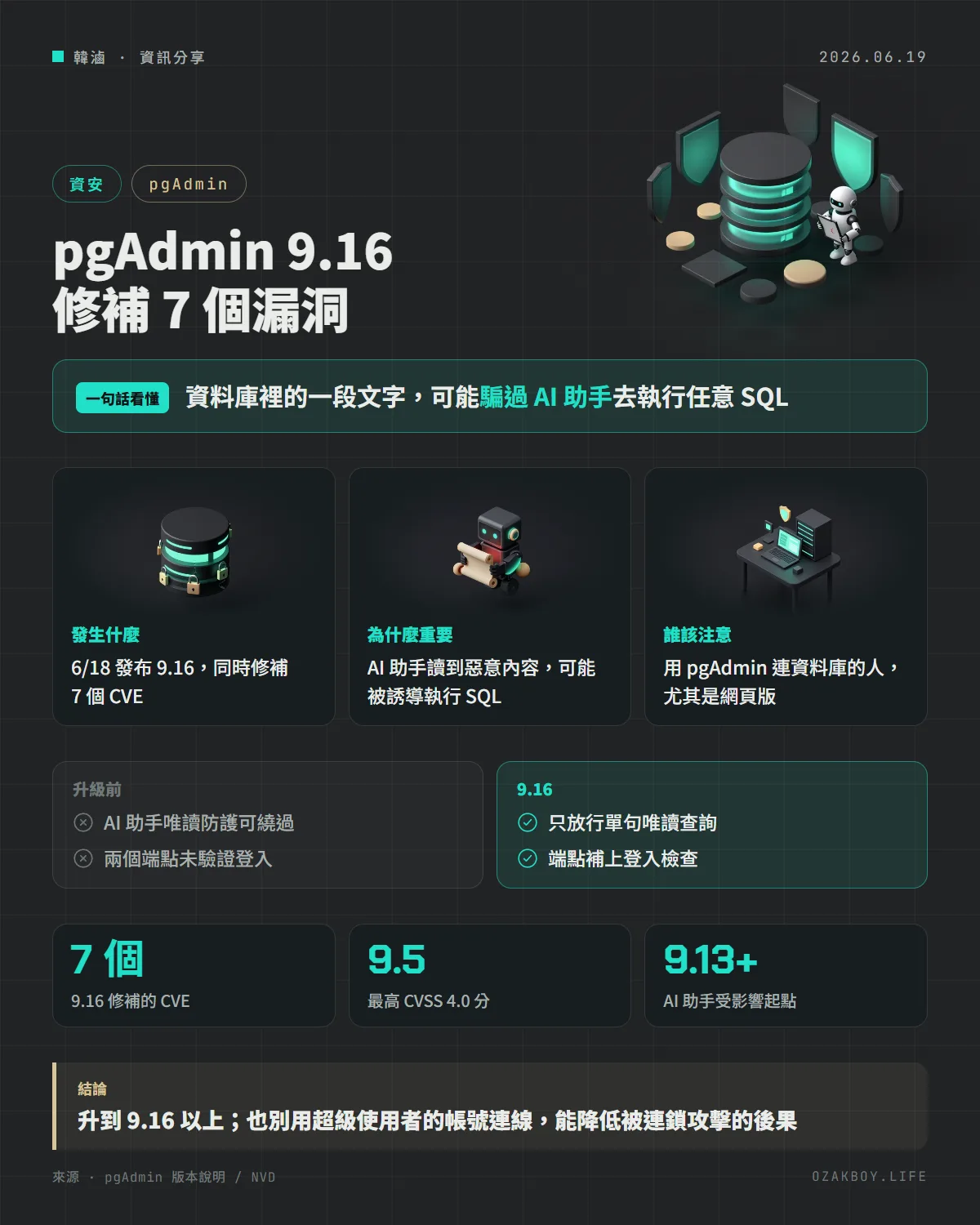 pgAdmin 9.16 修補 7 個漏洞資訊圖卡:資料庫裡的一段文字,可能騙過 AI 助手去執行任意 SQL