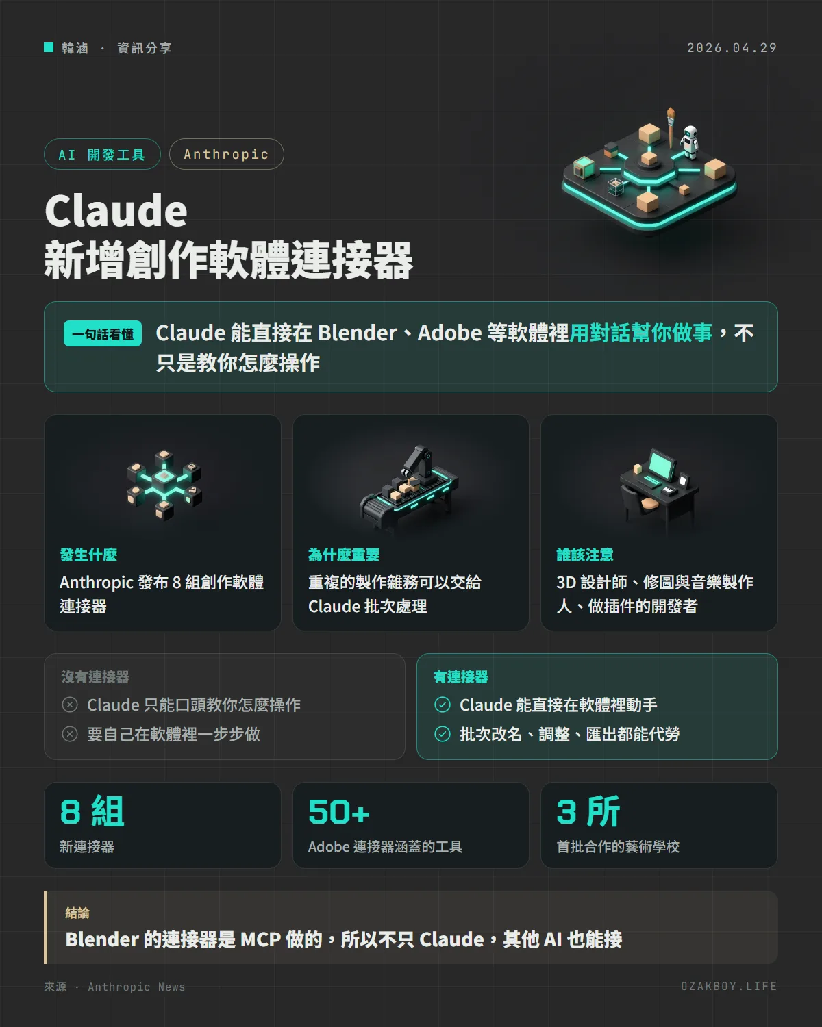 Claude 新增創作軟體連接器資訊圖卡:Claude 能直接在 Blender、Adobe 等軟體裡用對話幫你做事,不只是教你怎麼操作