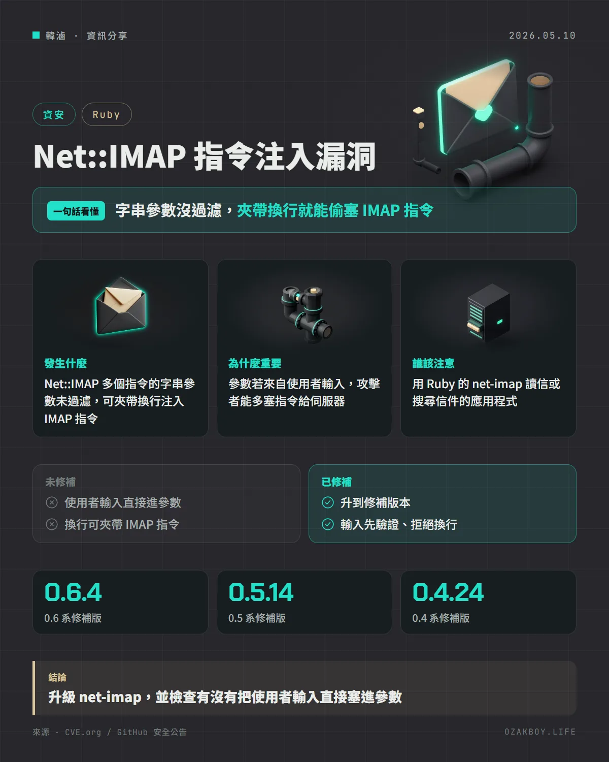 Net::IMAP 指令注入漏洞資訊圖卡：字串參數沒過濾，夾帶換行就能偷塞 IMAP 指令