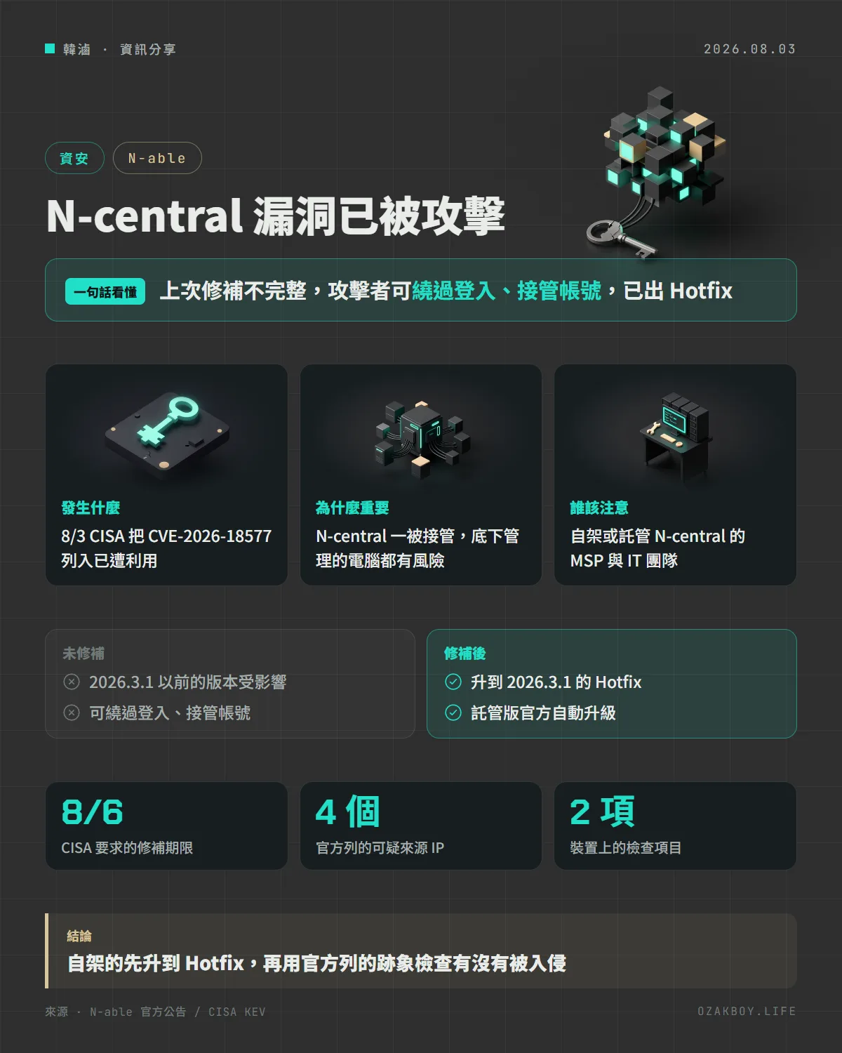 N-central 漏洞已被攻擊資訊圖卡：上次修補不完整，攻擊者可繞過登入、接管帳號，已出 Hotfix