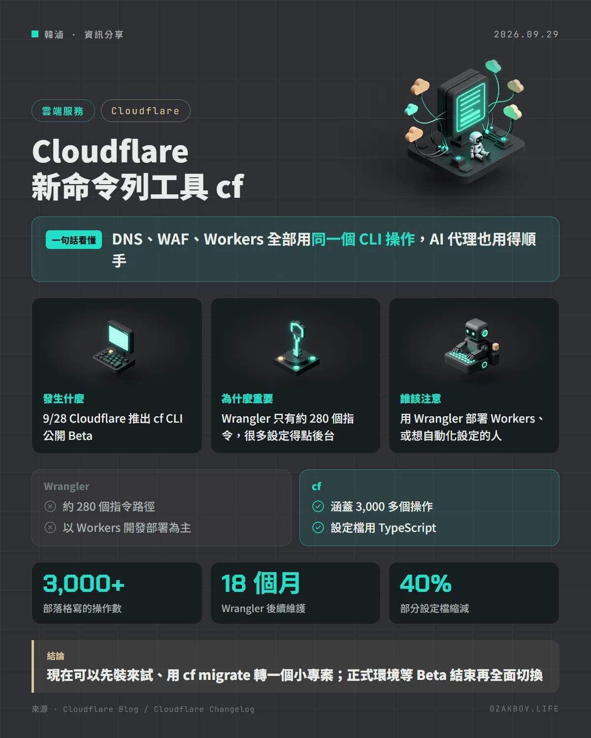Cloudflare 新命令列工具 cf資訊圖卡:DNS、WAF、Workers 全部用同一個 CLI 操作,AI 代理也用得順手