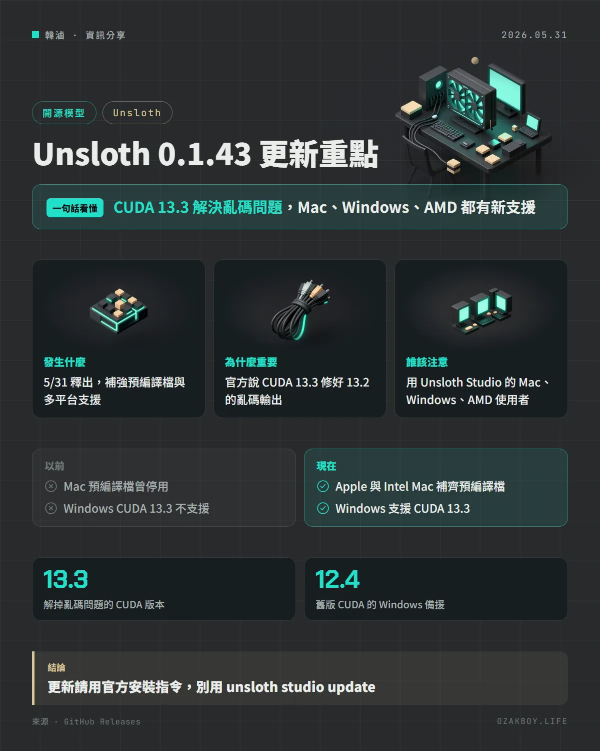 Unsloth 0.1.43 更新重點資訊圖卡：CUDA 13.3 解決亂碼問題，Mac、Windows、AMD 都有新支援