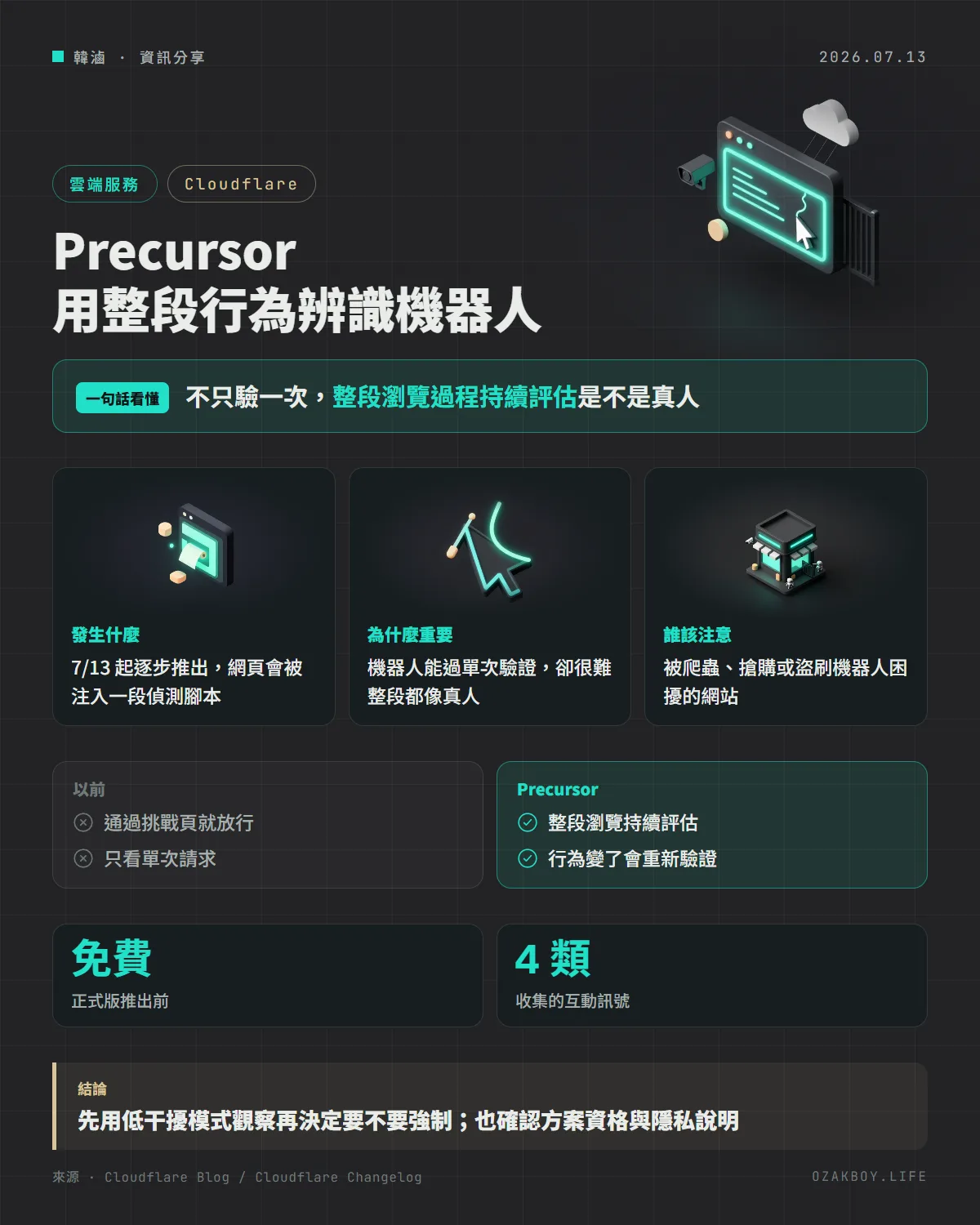 Precursor 用整段行為辨識機器人資訊圖卡:不只驗一次,整段瀏覽過程持續評估是不是真人