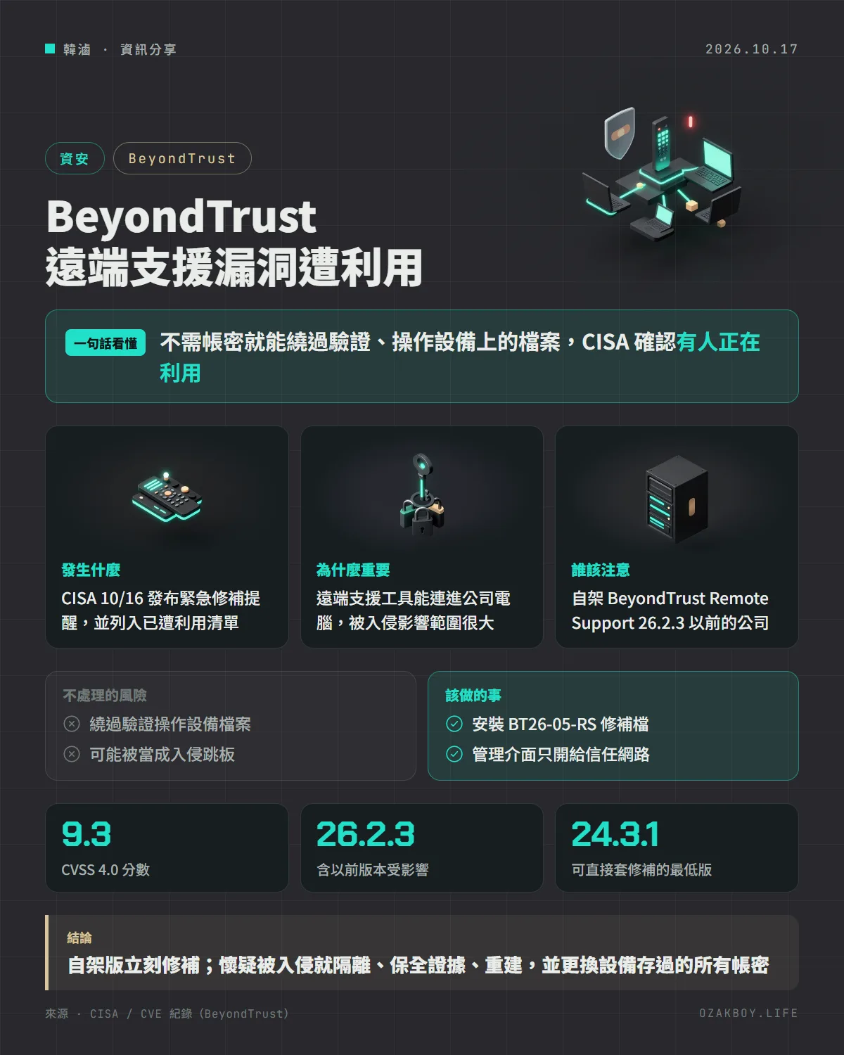 BeyondTrust 遠端支援漏洞遭利用資訊圖卡:不需帳密就能繞過驗證、操作設備上的檔案,CISA 確認有人正在利用