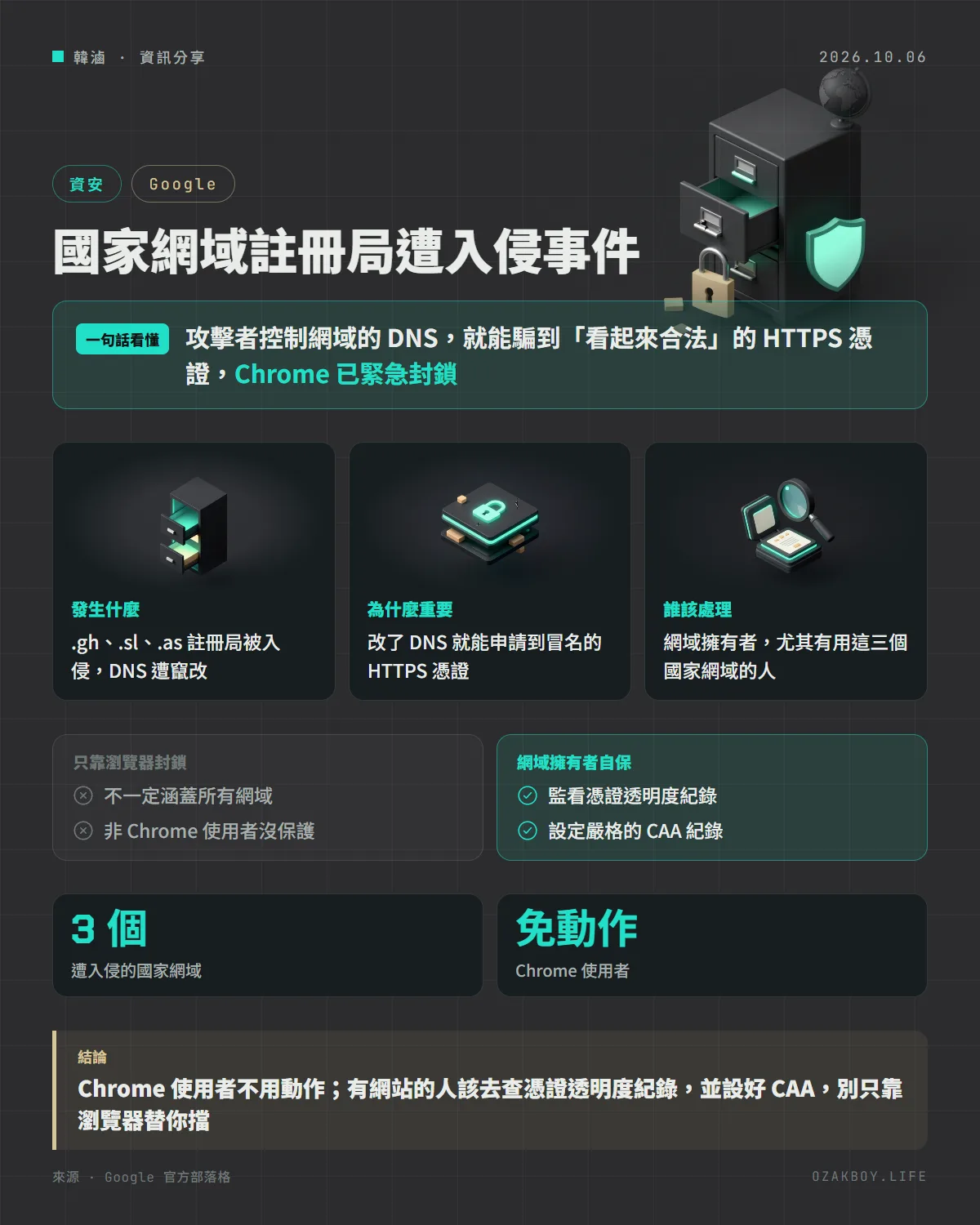 國家網域註冊局遭入侵事件資訊圖卡:攻擊者控制網域的 DNS,就能騙到「看起來合法」的 HTTPS 憑證,Chrome 已緊急封鎖