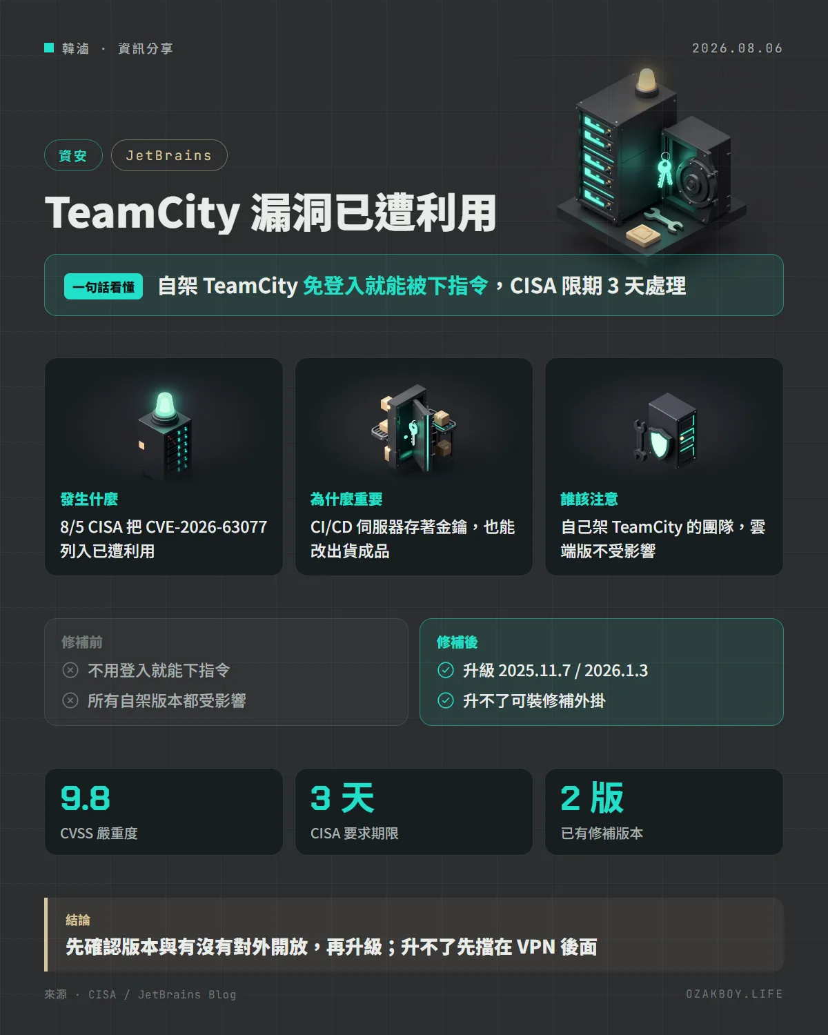 TeamCity 漏洞已遭利用資訊圖卡:自架 TeamCity 免登入就能被下指令,CISA 限期 3 天處理
