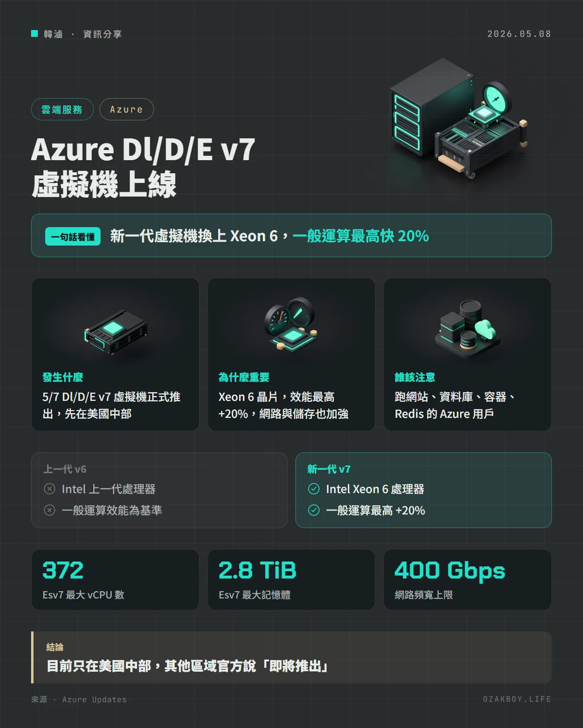 Azure Dl/D/E v7 虛擬機上線資訊圖卡:新一代虛擬機換上 Xeon 6,一般運算最高快 20%