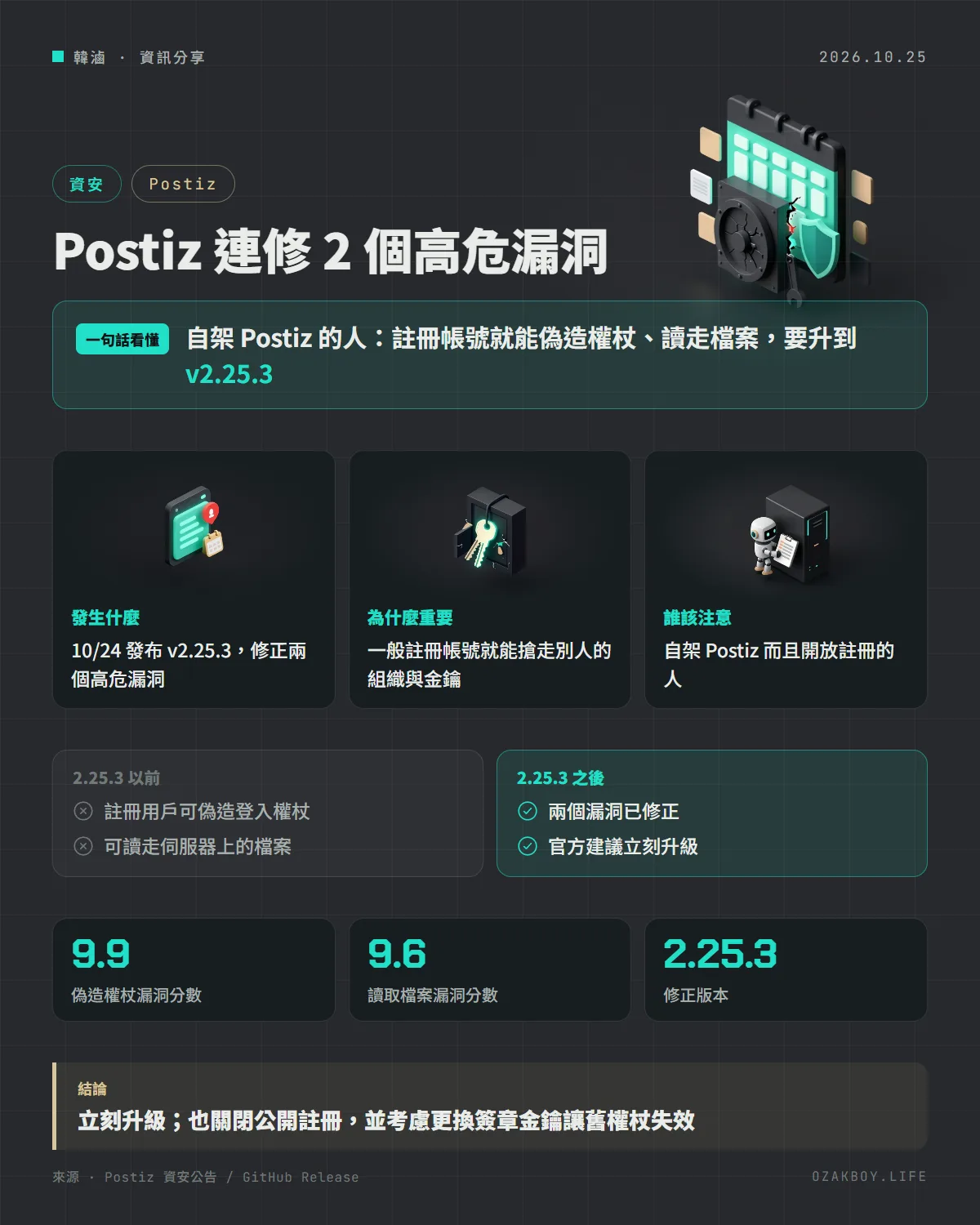 Postiz 連修 2 個高危漏洞資訊圖卡:自架 Postiz 的人:註冊帳號就能偽造權杖、讀走檔案,要升到 v2.25.3