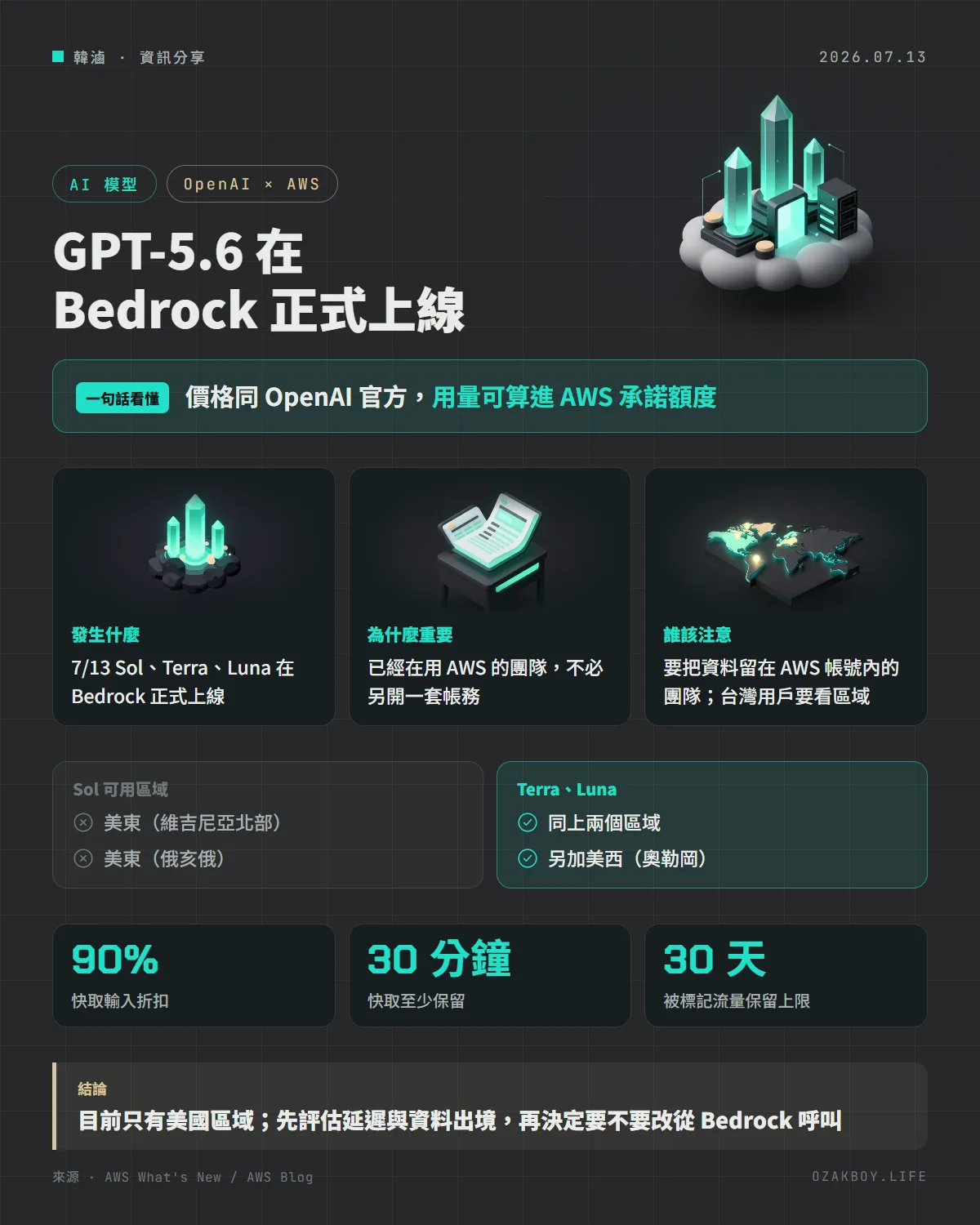 GPT-5.6 在 Bedrock 正式上線資訊圖卡:價格同 OpenAI 官方,用量可算進 AWS 承諾額度