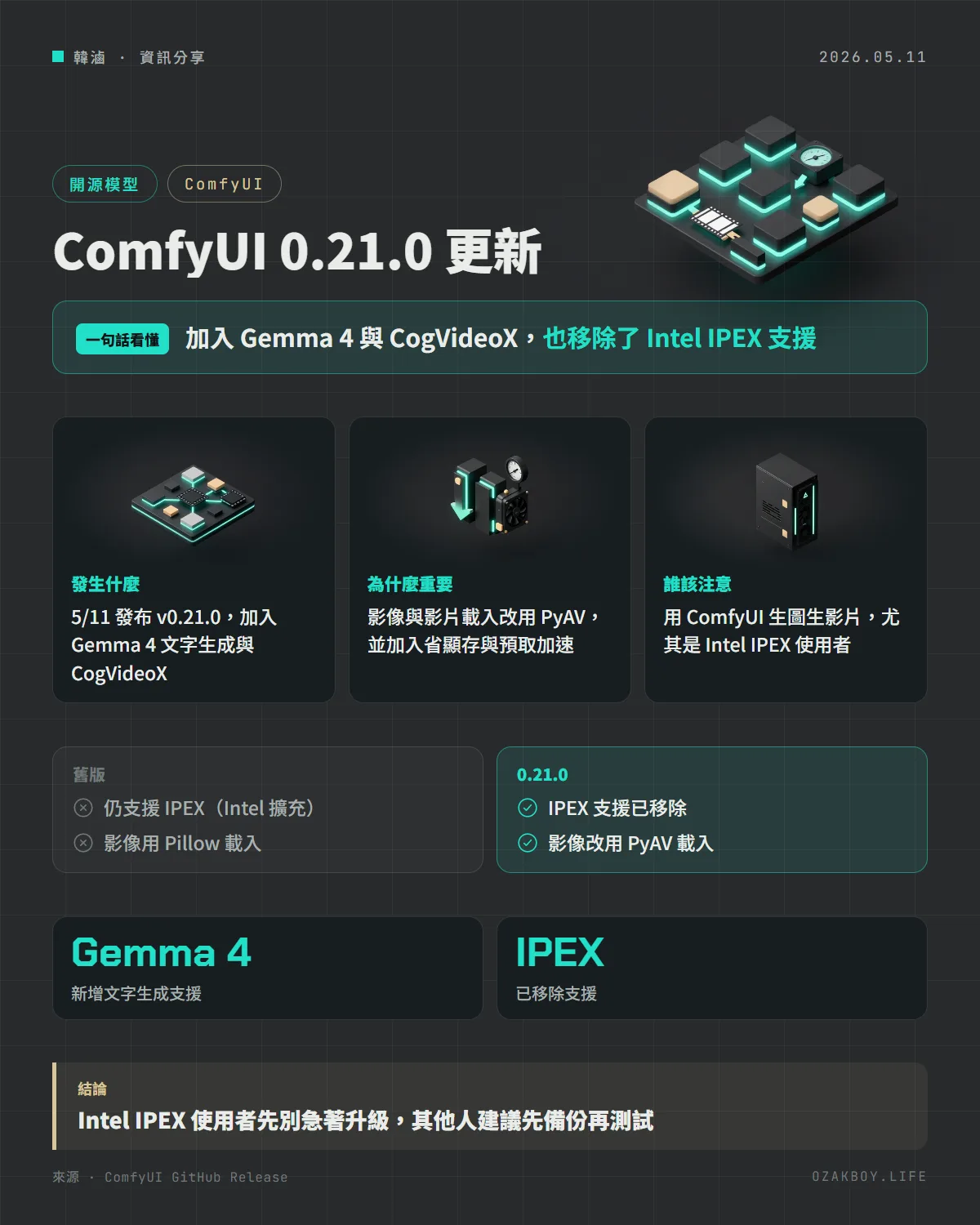 ComfyUI 0.21.0 更新資訊圖卡:加入 Gemma 4 與 CogVideoX,也移除了 Intel IPEX 支援