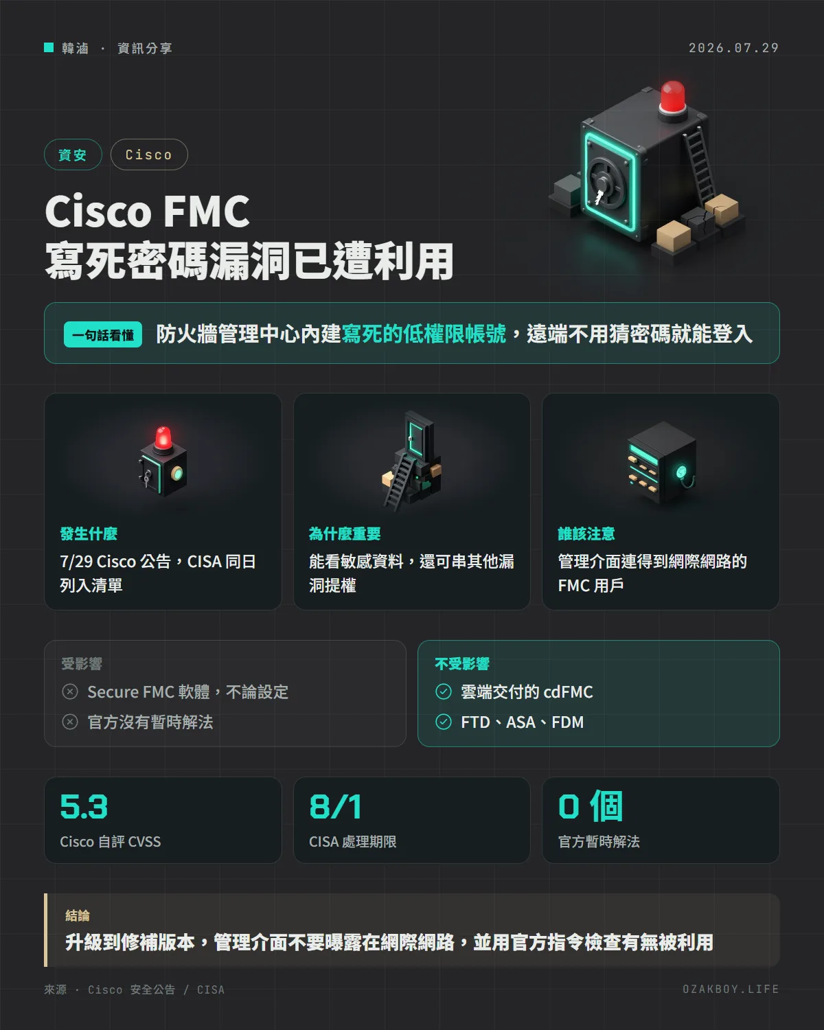 Cisco FMC 寫死密碼漏洞已遭利用資訊圖卡:防火牆管理中心內建寫死的低權限帳號,遠端不用猜密碼就能登入