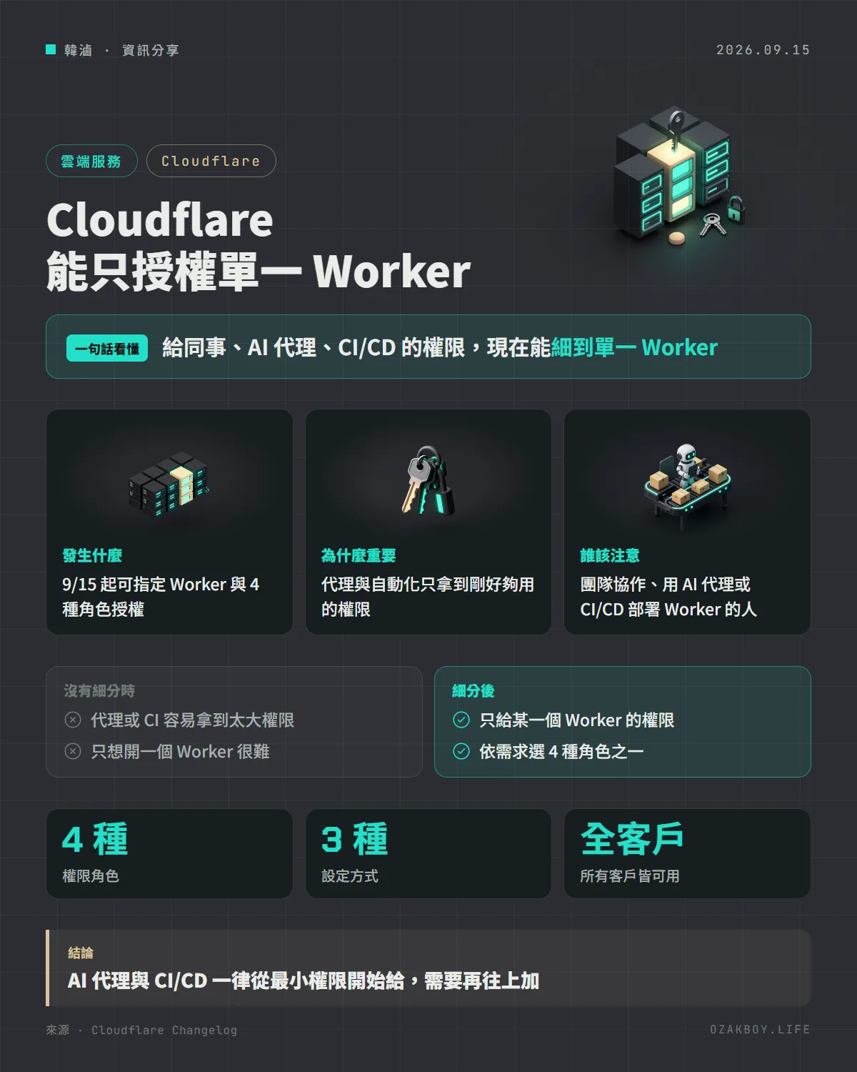 Cloudflare 能只授權單一 Worker資訊圖卡:給同事、AI 代理、CI/CD 的權限,現在能細到單一 Worker