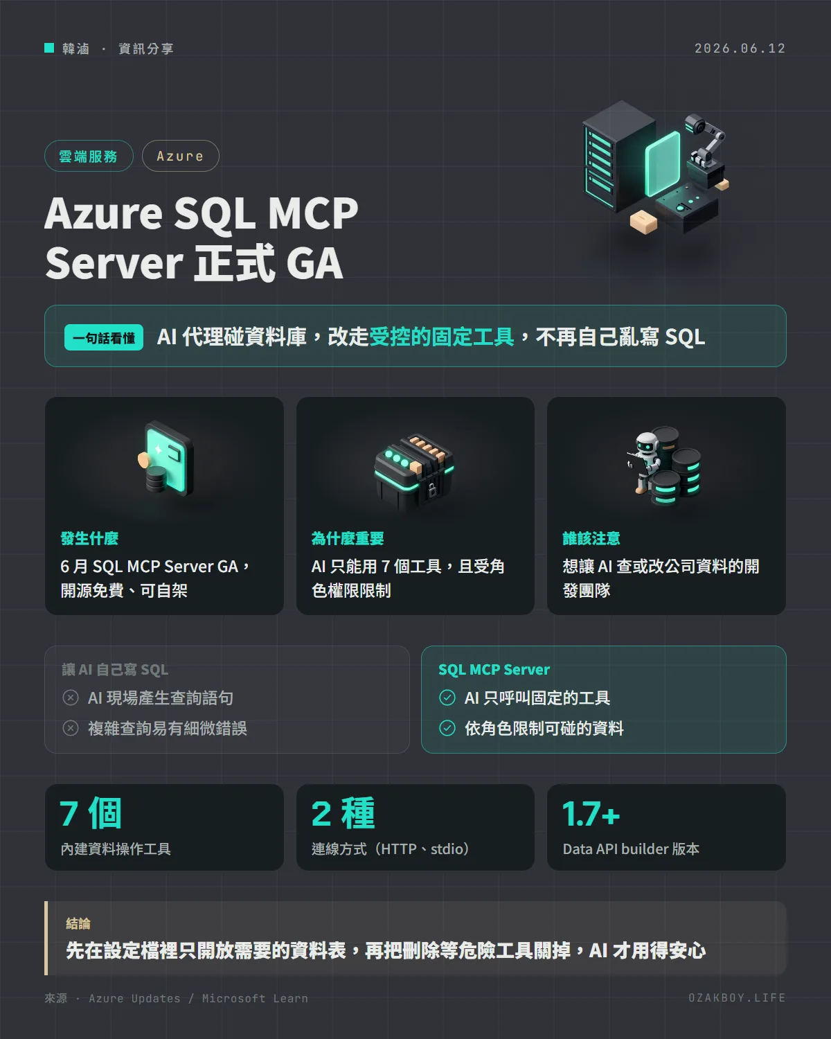 Azure SQL MCP Server 正式 GA資訊圖卡：AI 代理碰資料庫，改走受控的固定工具，不再自己亂寫 SQL
