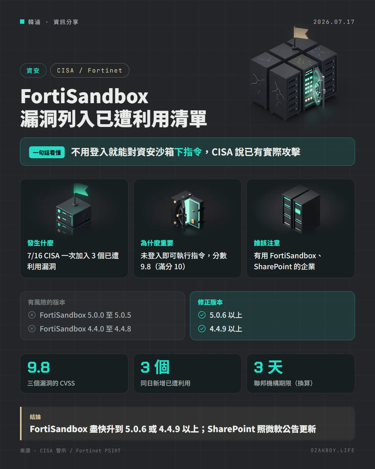FortiSandbox 漏洞列入已遭利用清單資訊圖卡：不用登入就能對資安沙箱下指令，CISA 說已有實際攻擊