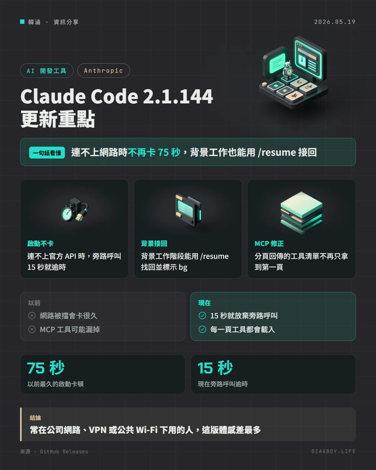 Claude Code 2.1.144 更新重點資訊圖卡：連不上網路時不再卡 75 秒，背景工作也能用 /resume 接回