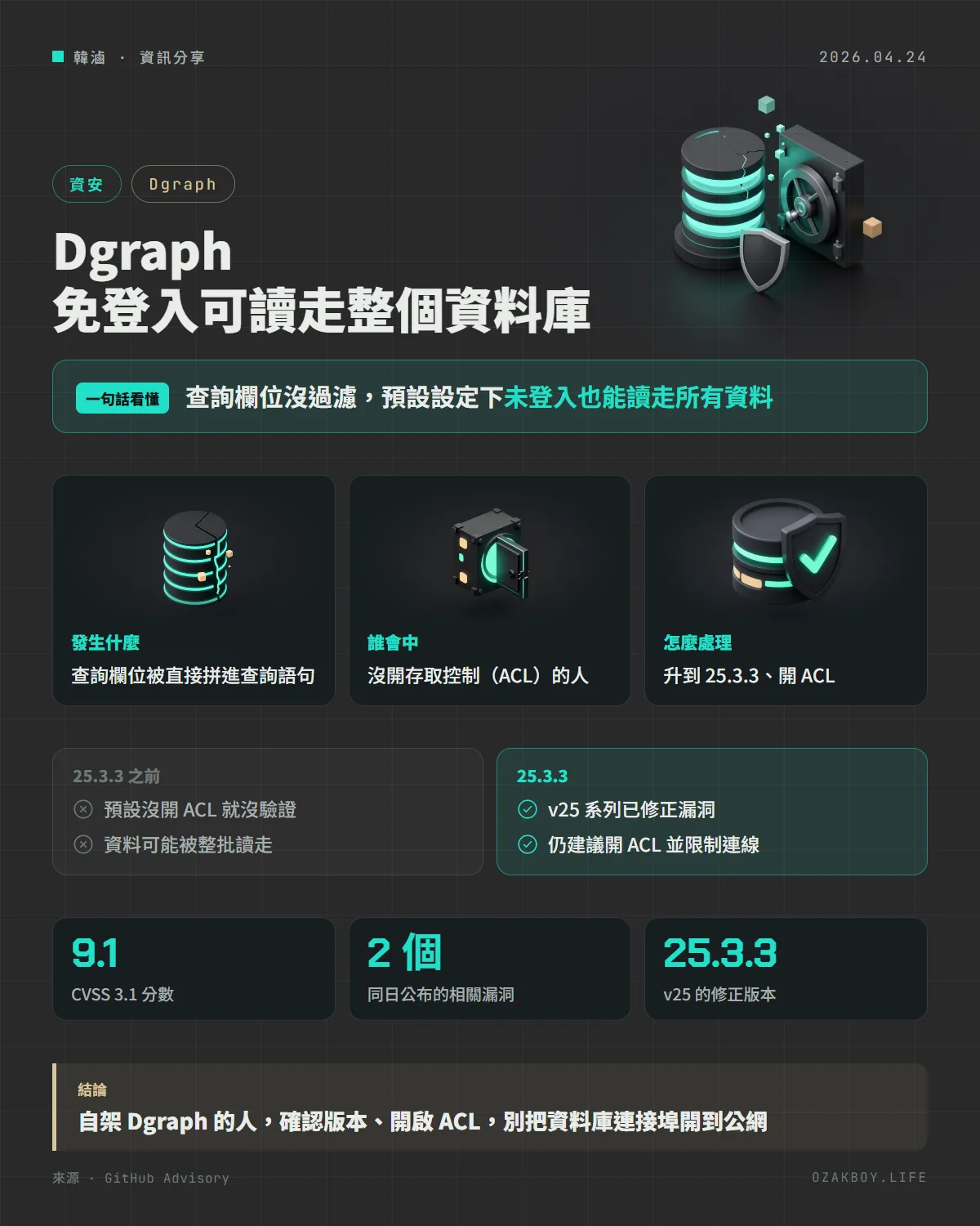 Dgraph 免登入可讀走整個資料庫資訊圖卡:查詢欄位沒過濾,預設設定下未登入也能讀走所有資料