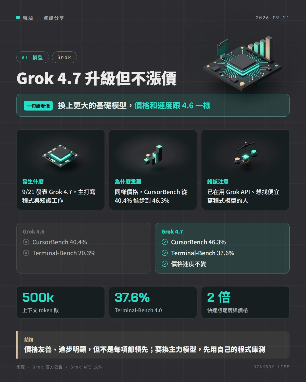 Grok 4.7 升級但不漲價資訊圖卡:換上更大的基礎模型,價格和速度跟 4.6 一樣