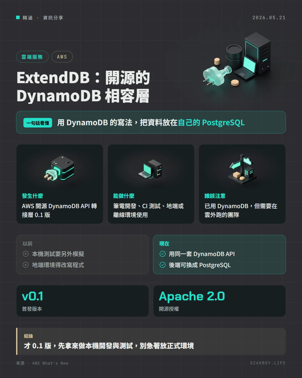ExtendDB：開源的 DynamoDB 相容層資訊圖卡：用 DynamoDB 的寫法，把資料放在自己的 PostgreSQL