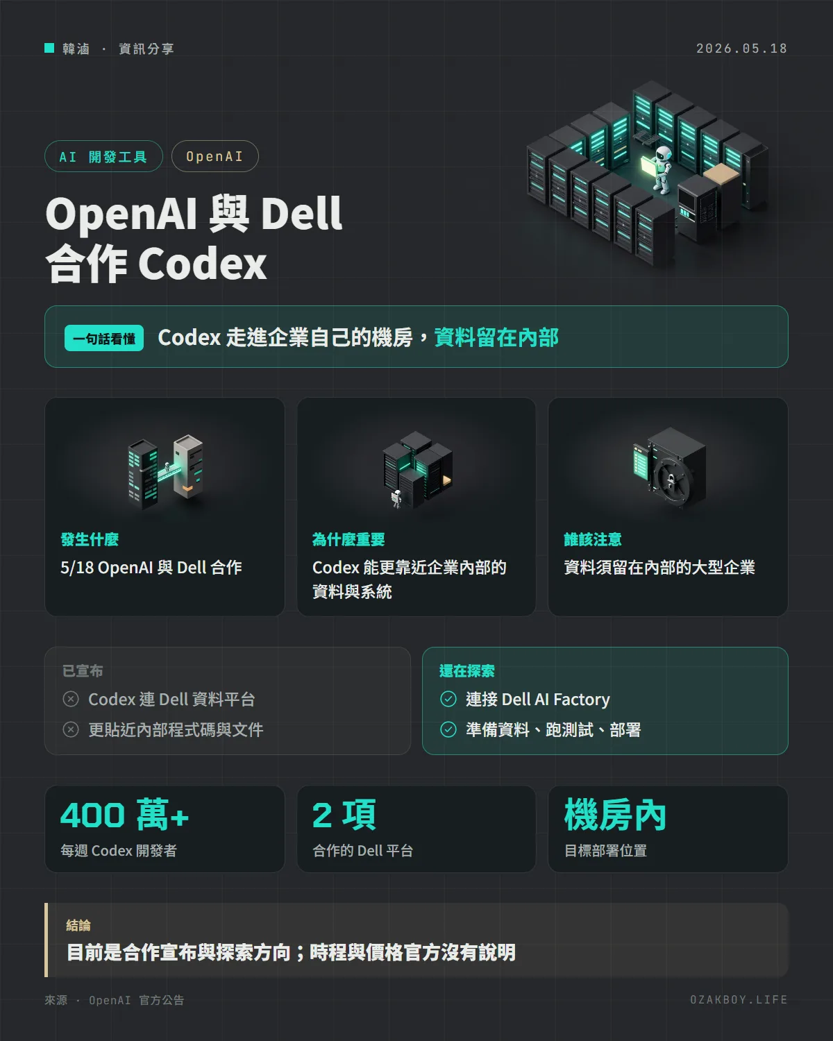 OpenAI 與 Dell 合作 Codex資訊圖卡:Codex 走進企業自己的機房,資料留在內部