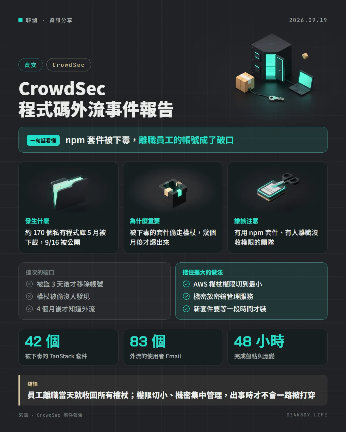 CrowdSec 程式碼外流事件報告資訊圖卡：npm 套件被下毒，離職員工的帳號成了破口