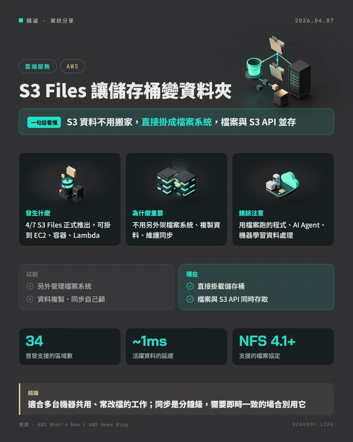 S3 Files 讓儲存桶變資料夾資訊圖卡:S3 資料不用搬家,直接掛成檔案系統,檔案與 S3 API 並存