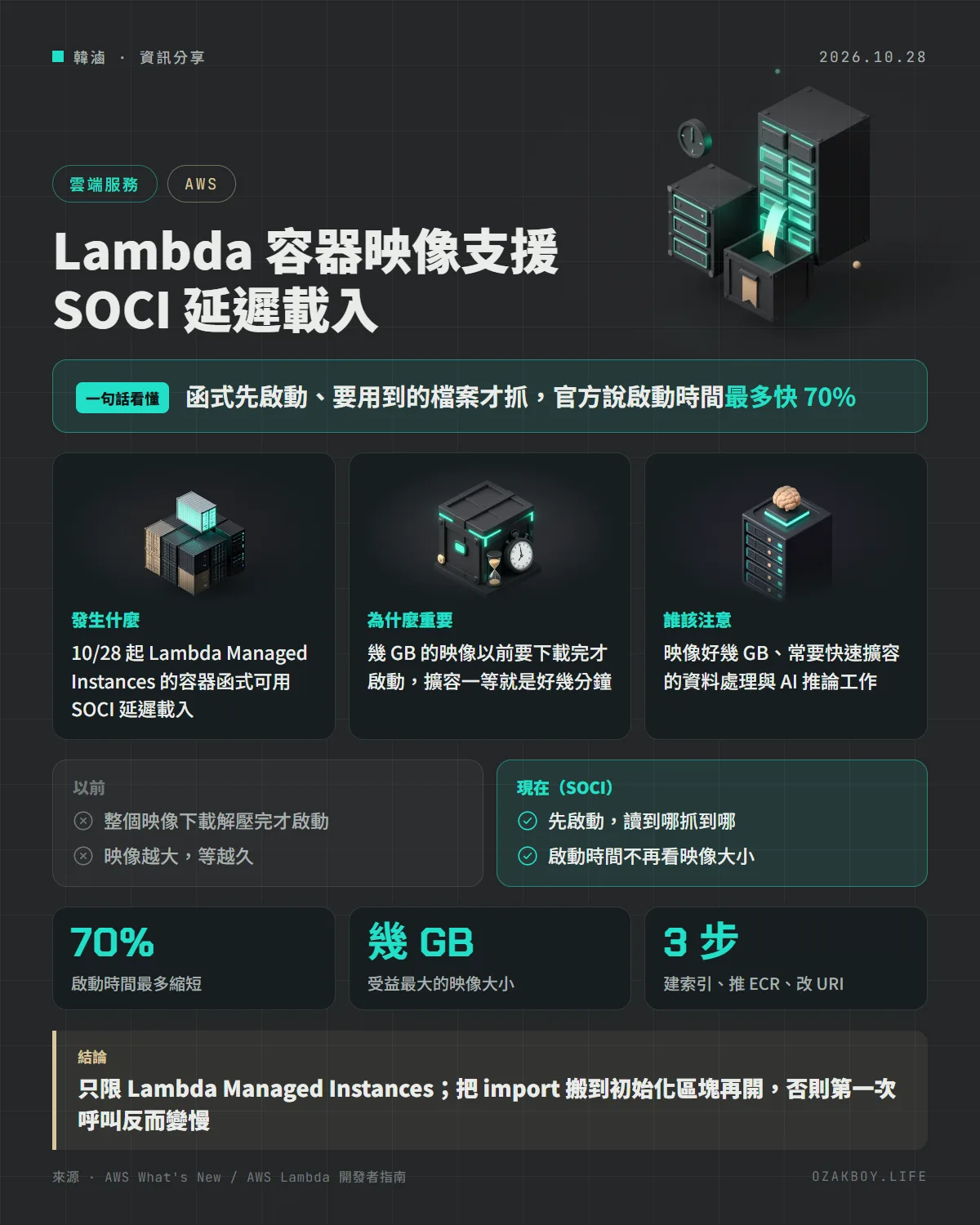 Lambda 容器映像支援 SOCI 延遲載入資訊圖卡:函式先啟動、要用到的檔案才抓,官方說啟動時間最多快 70%
